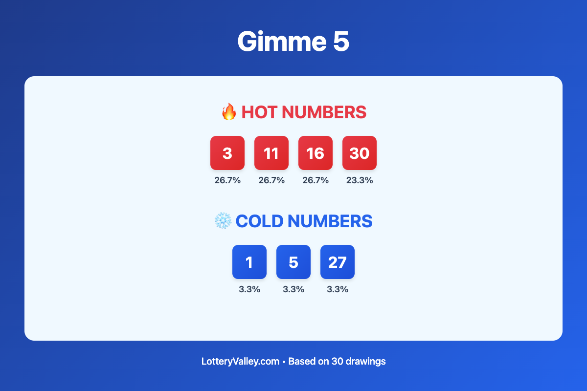 Gimme 5 hot and cold number frequency analysis chart showing the top 10 most drawn numbers (hot) and least drawn numbers (cold) based on the last 30 drawings. Hot numbers include 3 (26.7%), 11 (26.7%), 16 (26.7%). Cold numbers include 1 (3.3%), 5 (3.3%), 27 (3.3%).