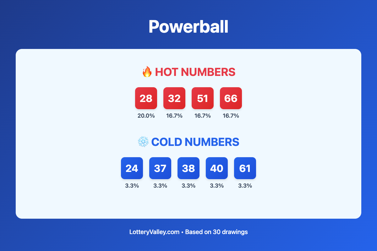 Powerball hot and cold number frequency analysis chart showing the top 10 most drawn numbers (hot) and least drawn numbers (cold) based on the last 30 drawings. Hot numbers include 28 (20.0%), 32 (16.7%), 51 (16.7%). Cold numbers include 24 (3.3%), 37 (3.3%), 38 (3.3%).