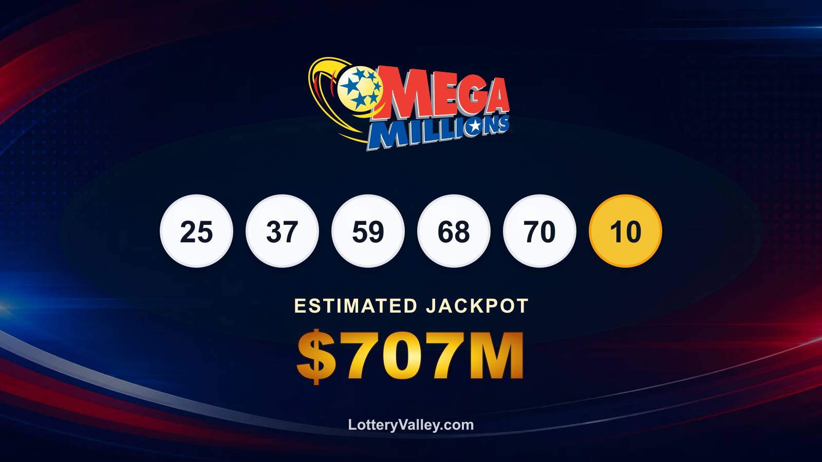 Mega Millions draw recap graphic showing the winning numbers and estimated next jackpot of $707M.