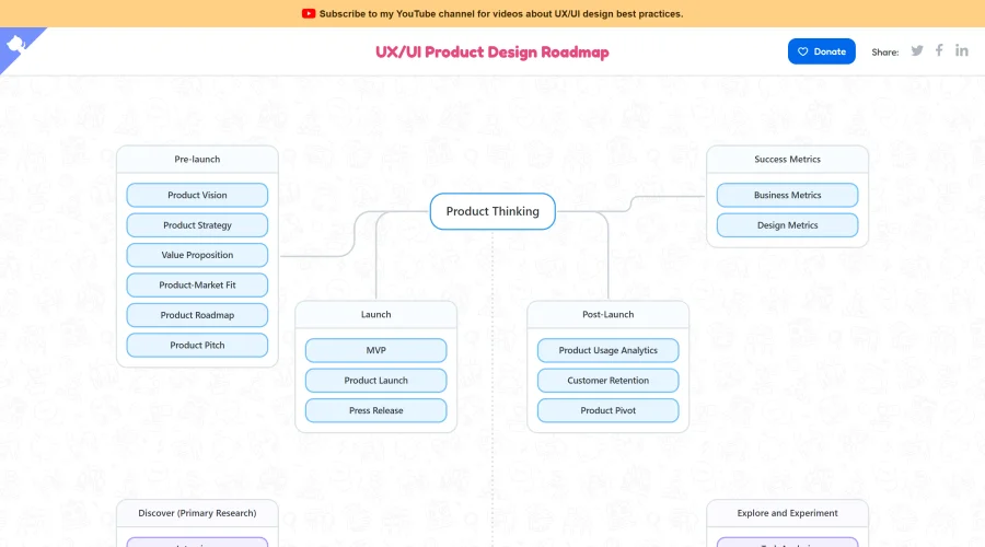 Product Design Roadmap