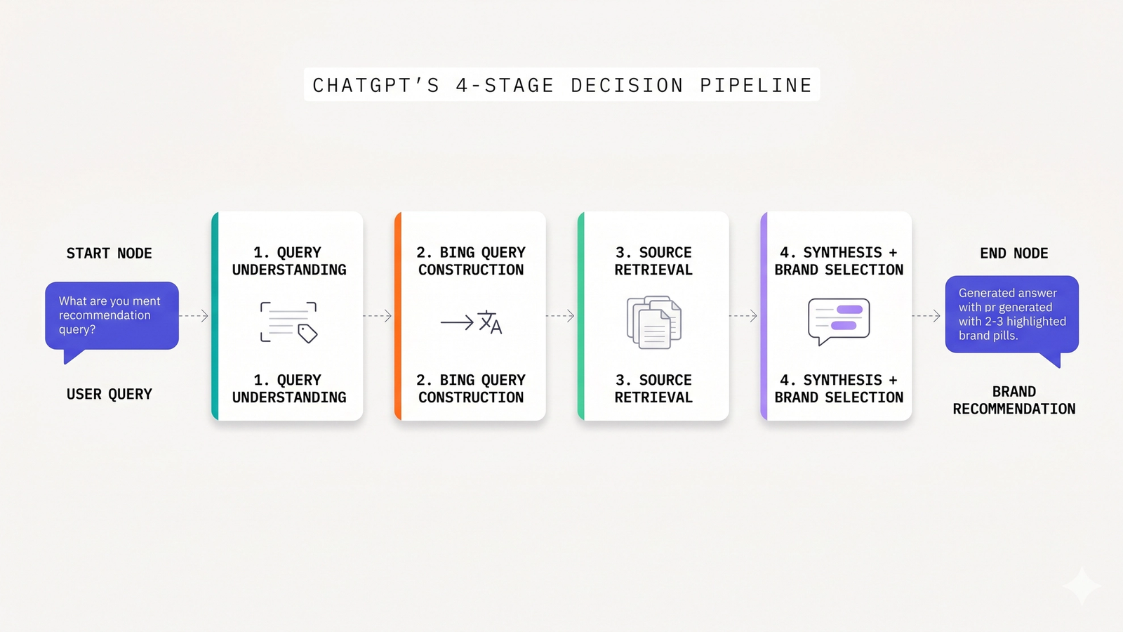 A horizontal four-stage flow diagram showing ChatGPT's brand recommendation pipeline — user query enters on the left and passes through Query Understanding, Bing Query Construction, Source Retrieval, and Synthesis + Brand Selection stages before producing a brand recommendation on the right