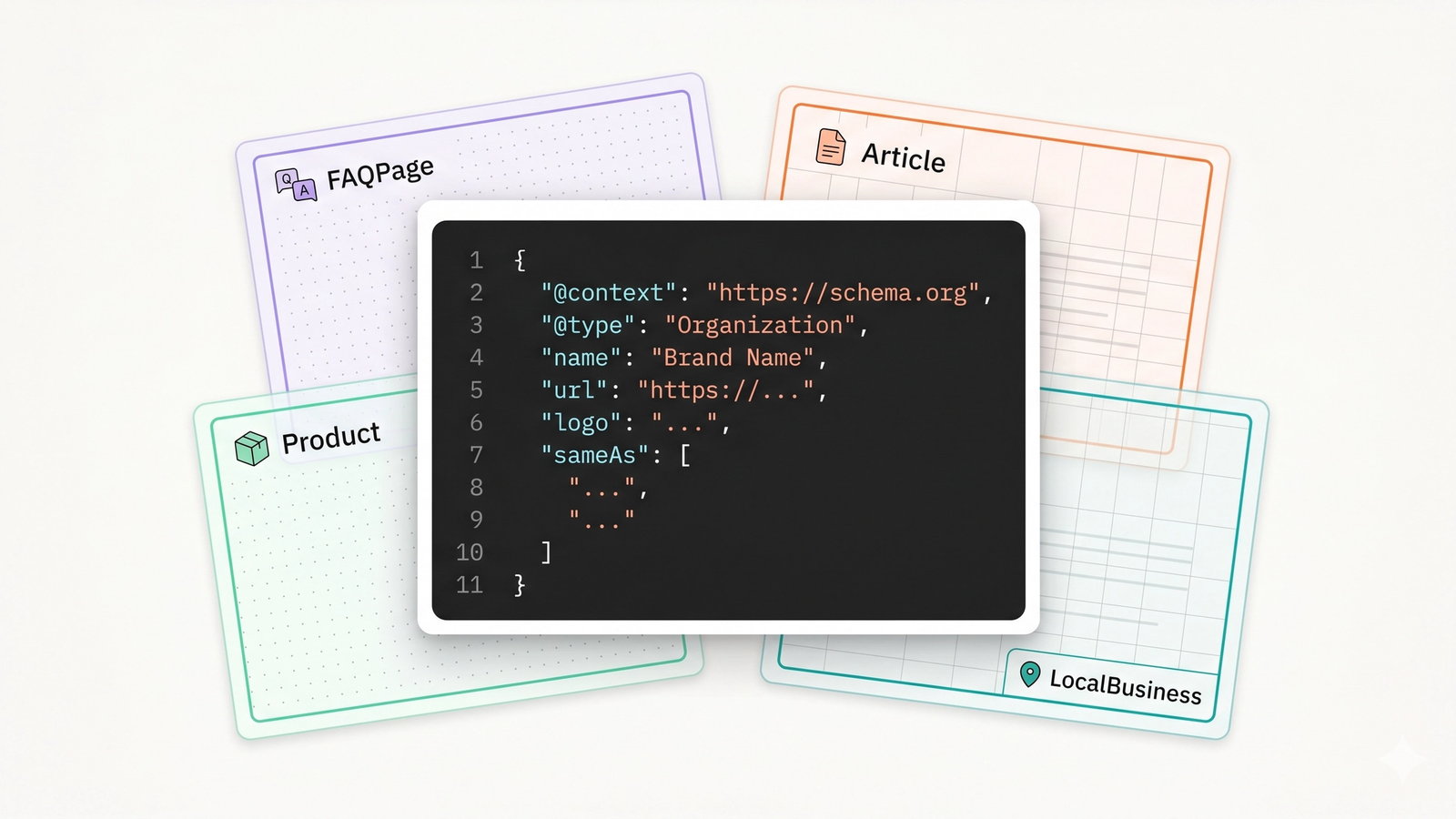 A code editor displaying a JSON-LD Organization schema snippet with syntax highlighting, layered against four semi-transparent blueprint cards labeled FAQPage, Article, Product, and LocalBusiness — visualizing the schema stack that powers AI search visibility