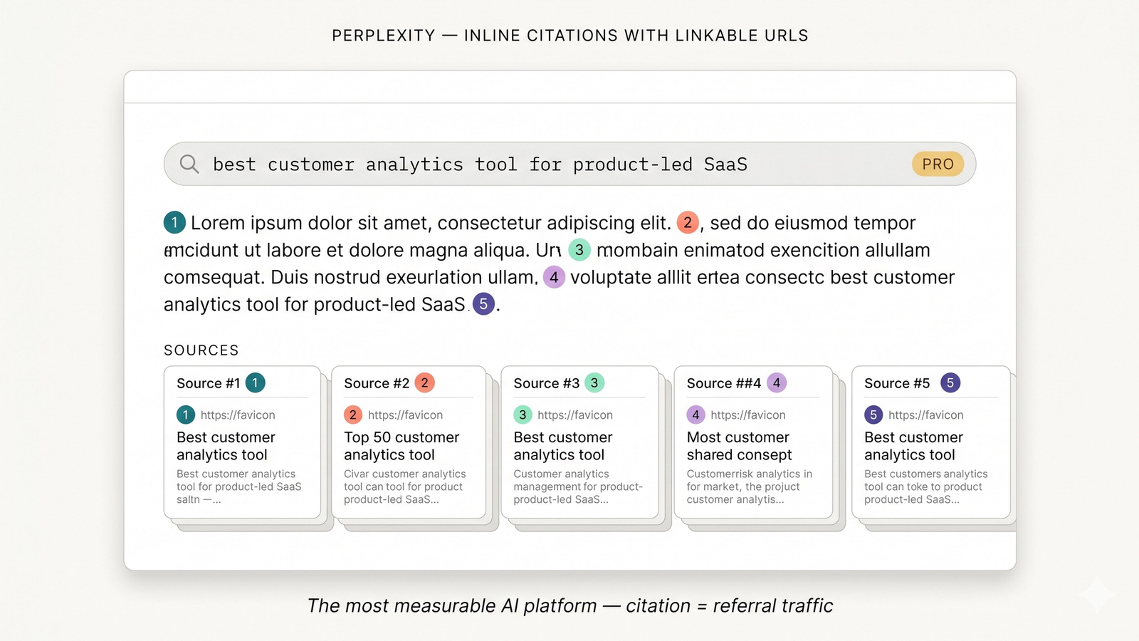 A stylized Perplexity-style answer interface showing a generated paragraph with five inline numbered citation chips in distinct accent colors, a row of corresponding source cards beneath, and a "PRO" badge in the corner — visualizing Perplexity's distinctive linkable inline citations