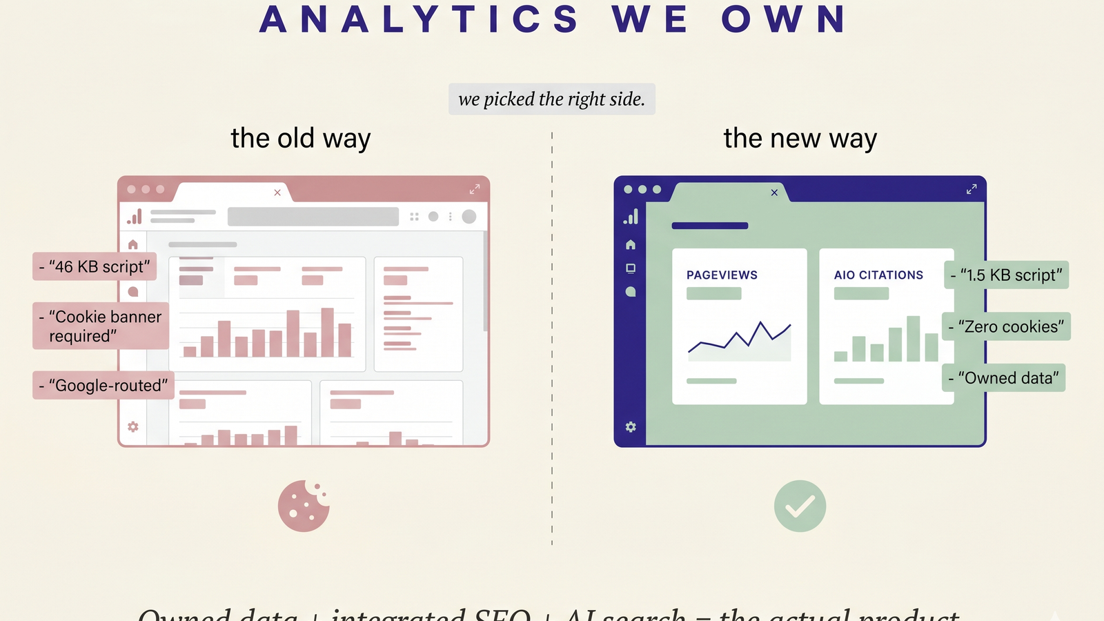 Editorial infographic on a cream background showing a horizontal split between two browser-mockup panels. Left panel shows a GA4-style dashboard rendered in dusty pink with a "cookie banner required" badge and "46KB script" label. Right panel shows the Citare dashboard with sage-green "0 cookies" badge, "1.5KB snippet" label, and a unified panel showing both pageviews and AIO citations side-by-side. Italic caption at bottom: "Owned data + integrated SEO + AI search = the actual product."