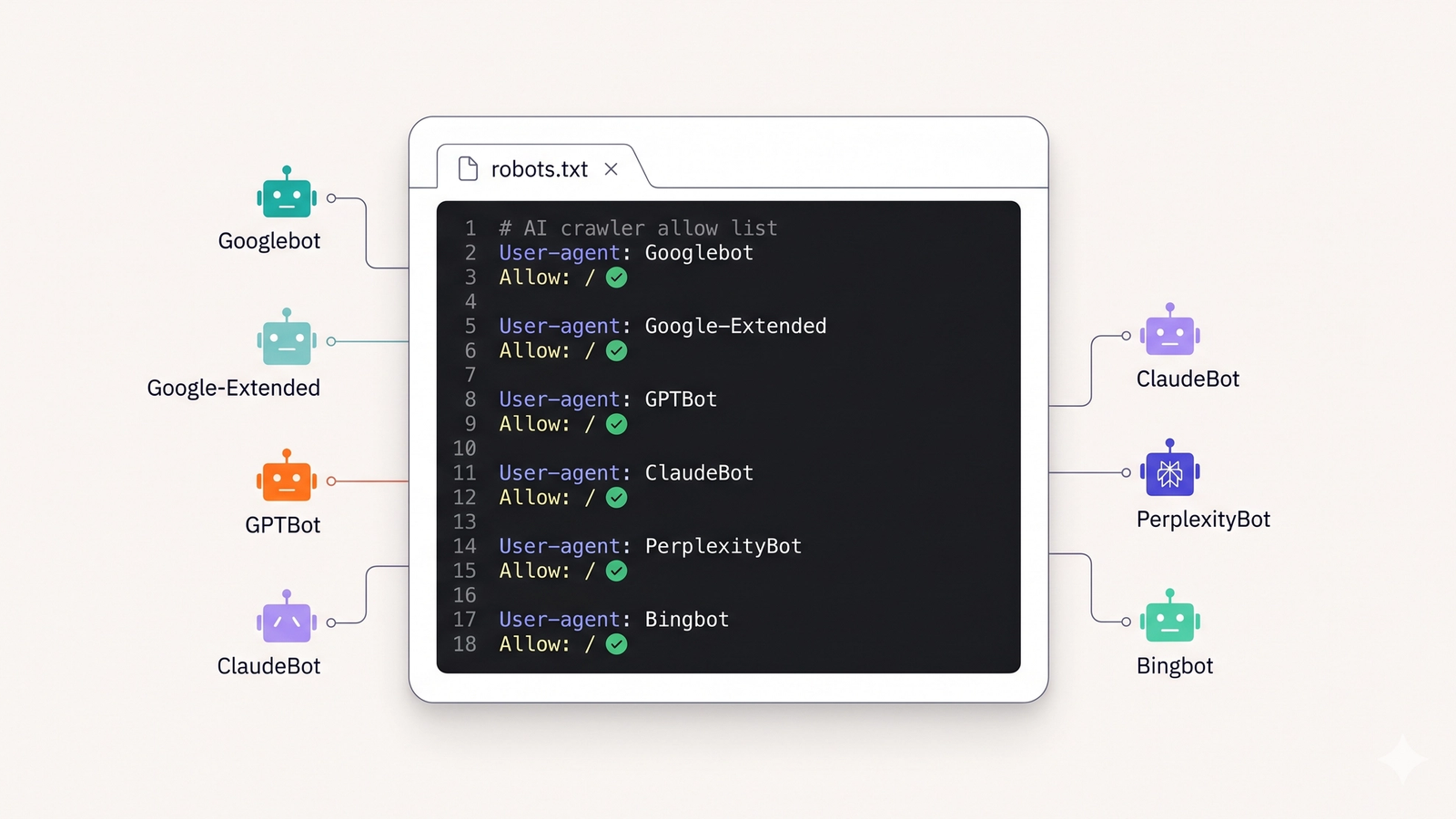 A robots.txt file in a code editor showing the allow list for AI crawlers — Googlebot, Google-Extended, GPTBot, ClaudeBot, PerplexityBot, and Bingbot — each granted access with green checkmarks, surrounded by stylized bot icons in distinct accent colors
