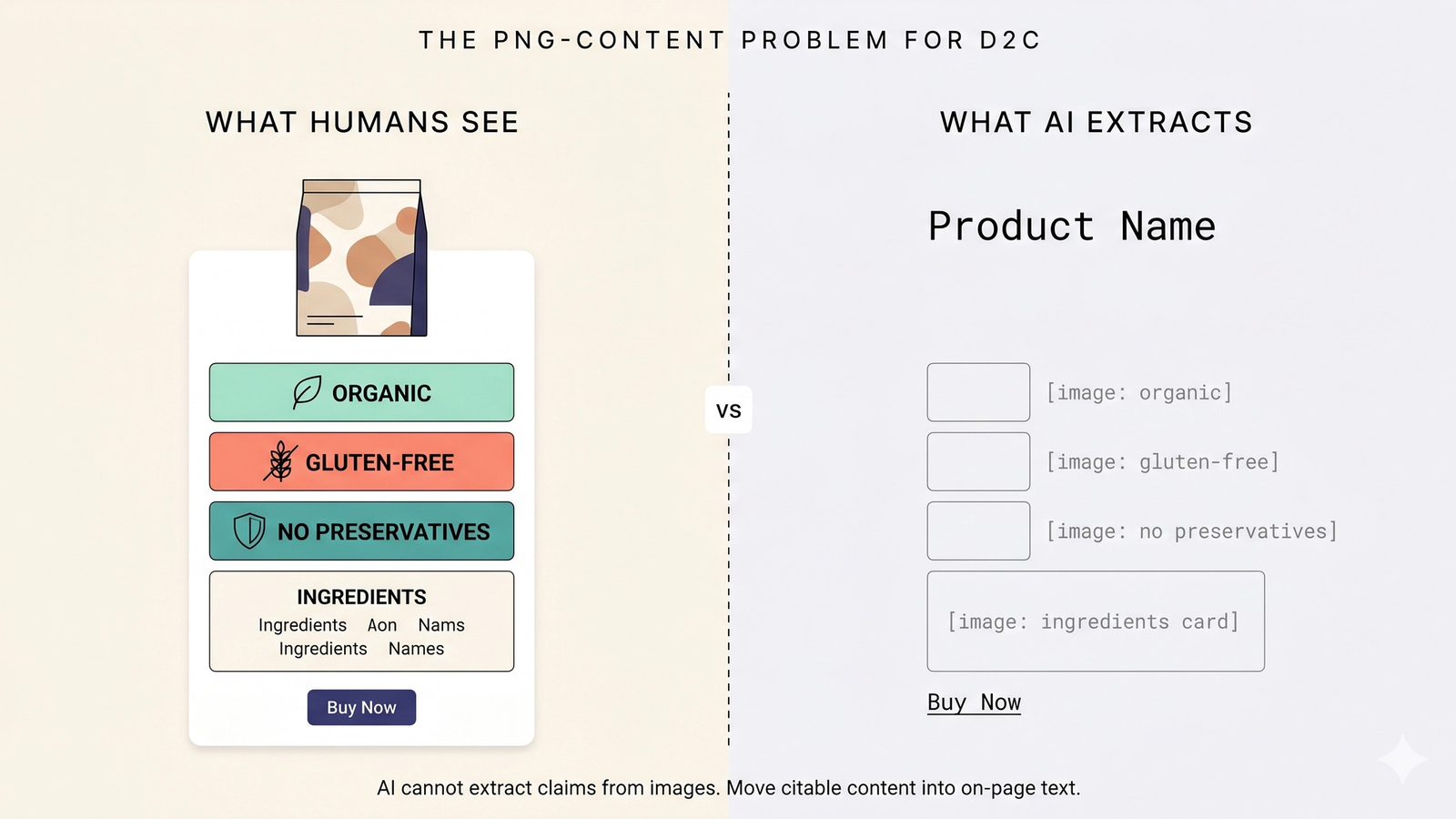 A split view comparing what humans see (a richly designed D2C product card with organic/gluten-free/no-preservatives badges and ingredients image card) versus what AI extracts (the same layout stripped to monospace placeholder text labeled image organic, image gluten-free, image ingredients card) — visualizing the PNG-content problem