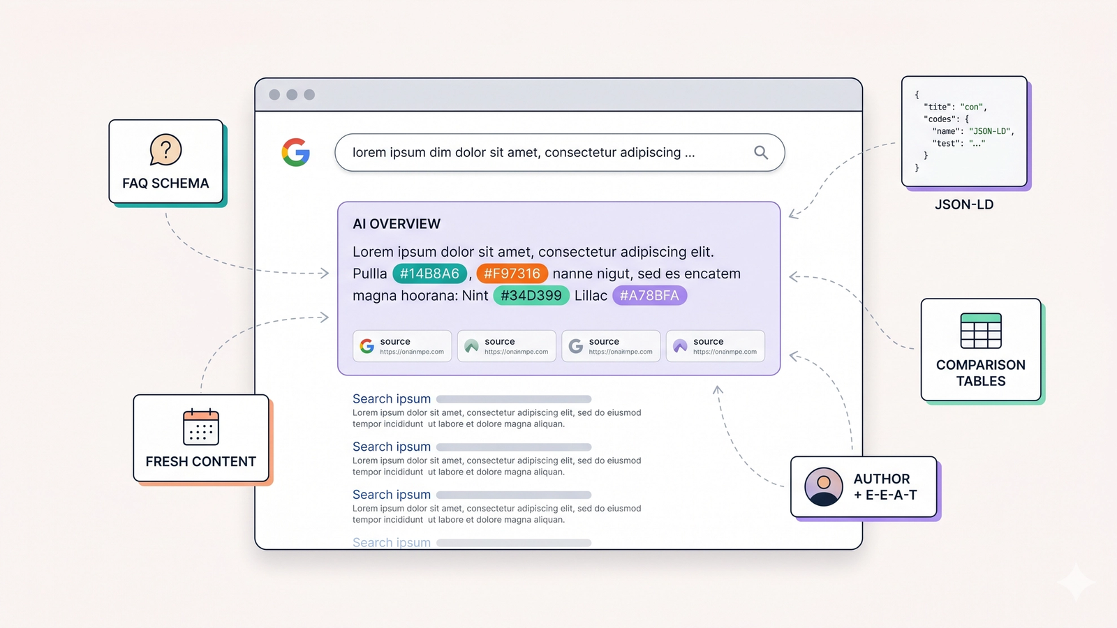 Stylized Google search results page with a prominent AI Overview block at the top citing brand sources, surrounded by floating ingredient cards labeled FAQ Schema, JSON-LD, Fresh Content, Author E-E-A-T, and Comparison Tables — visualizing the inputs that earn AI Overview citations