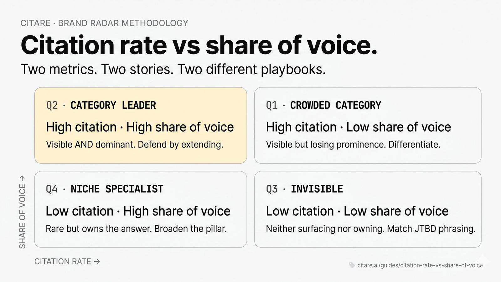 Citation rate vs share of voice — two metrics, two different stories, two different playbooks