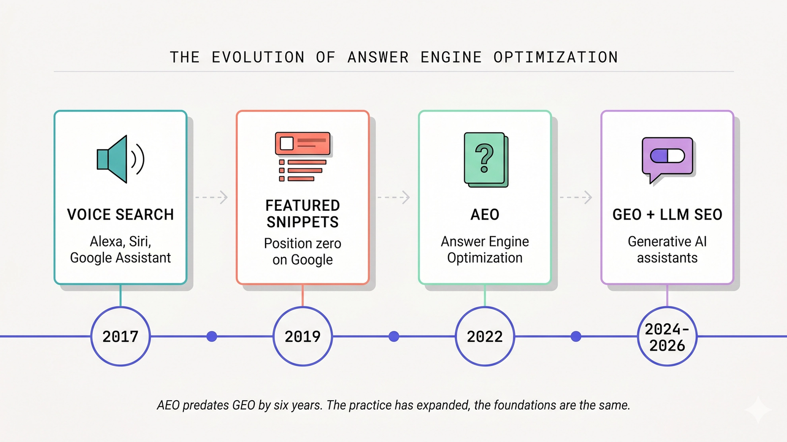 A horizontal timeline showing four eras of answer-engine optimization — Voice Search 2017, Featured Snippets 2019, AEO 2022, GEO and LLM SEO 2024-2026 — with each era marked by a labeled card and an icon, and a thin indigo timeline line connecting them
