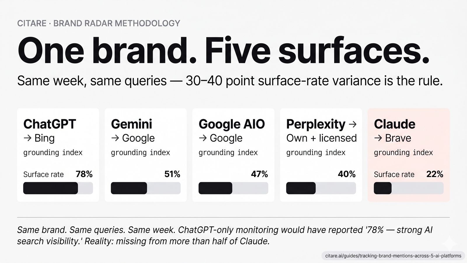 Five-platform AI search coverage diagram — ChatGPT/Bing, Claude/Brave, AIO+Gemini/Google, Perplexity own index