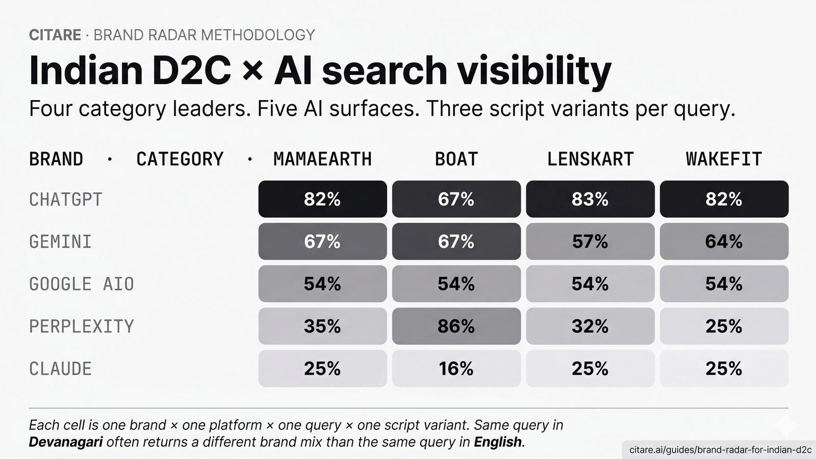 Indian D2C AI search visibility map — Mamaearth, BoAt, Lenskart, Wakefit benchmark visibility across 5 AI platforms