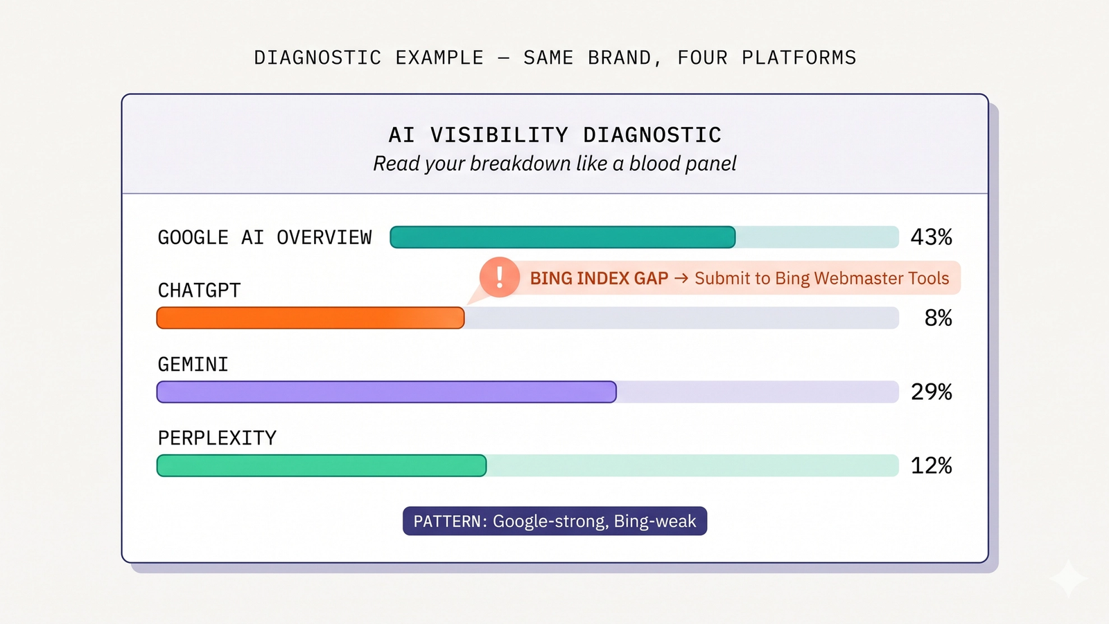 A stylized AI visibility diagnostic card showing four platform surface rates as horizontal bars — Google AI Overview at 43%, ChatGPT at 8%, Gemini at 29%, Perplexity at 12% — with a diagnostic flag pointing to the AIO-ChatGPT gap labeled "BING INDEX GAP → Submit to Bing Webmaster Tools" and a pattern badge reading "Google-strong, Bing-weak"