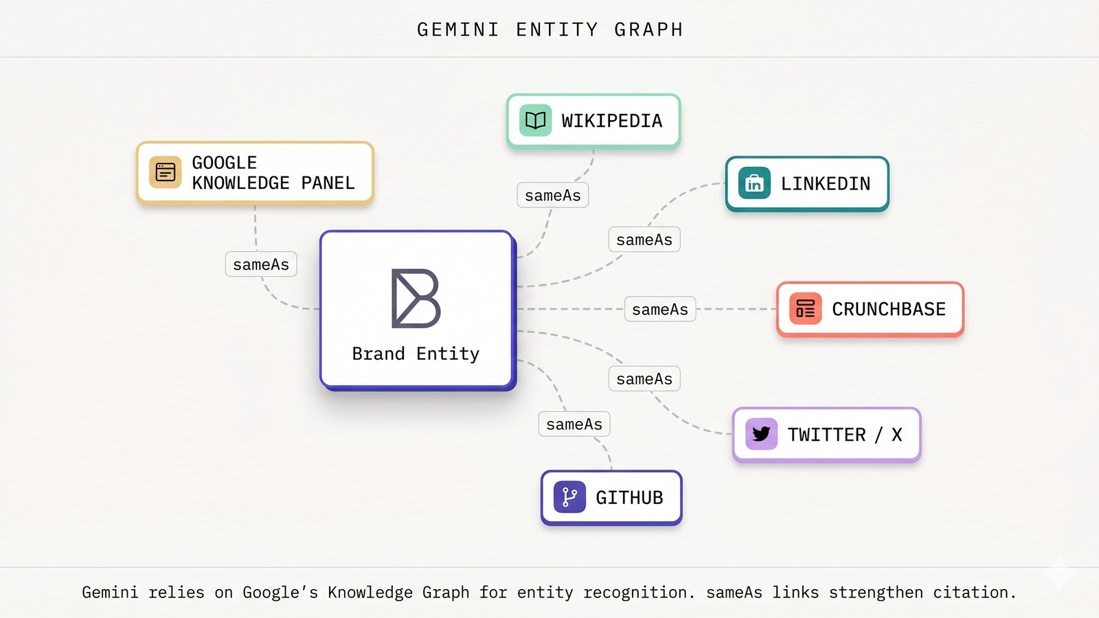 A stylized Knowledge Graph diagram with a "Brand Entity" card at the center connected by dashed sameAs lines to six surrounding reference platform cards labeled Wikipedia, LinkedIn, Crunchbase, Twitter / X, GitHub, and Google Knowledge Panel — visualizing the entity graph that strengthens Gemini citation