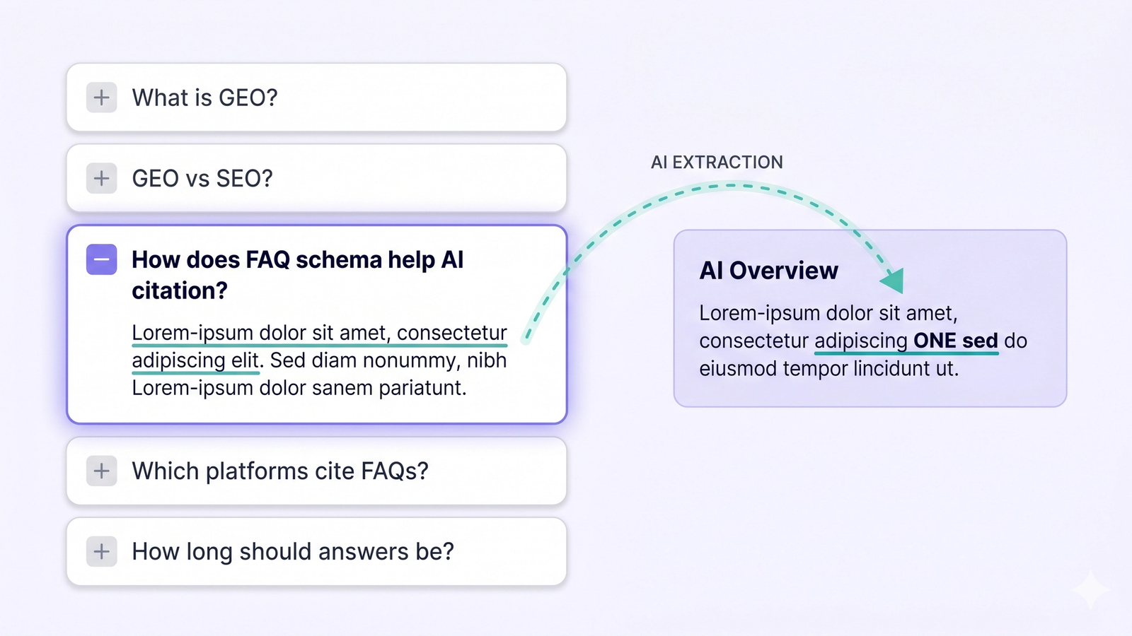 A stylized FAQ accordion with one question expanded showing its answer, with a curved arrow extracting that answer into an AI Overview answer block on the right where it appears as a highlighted citation