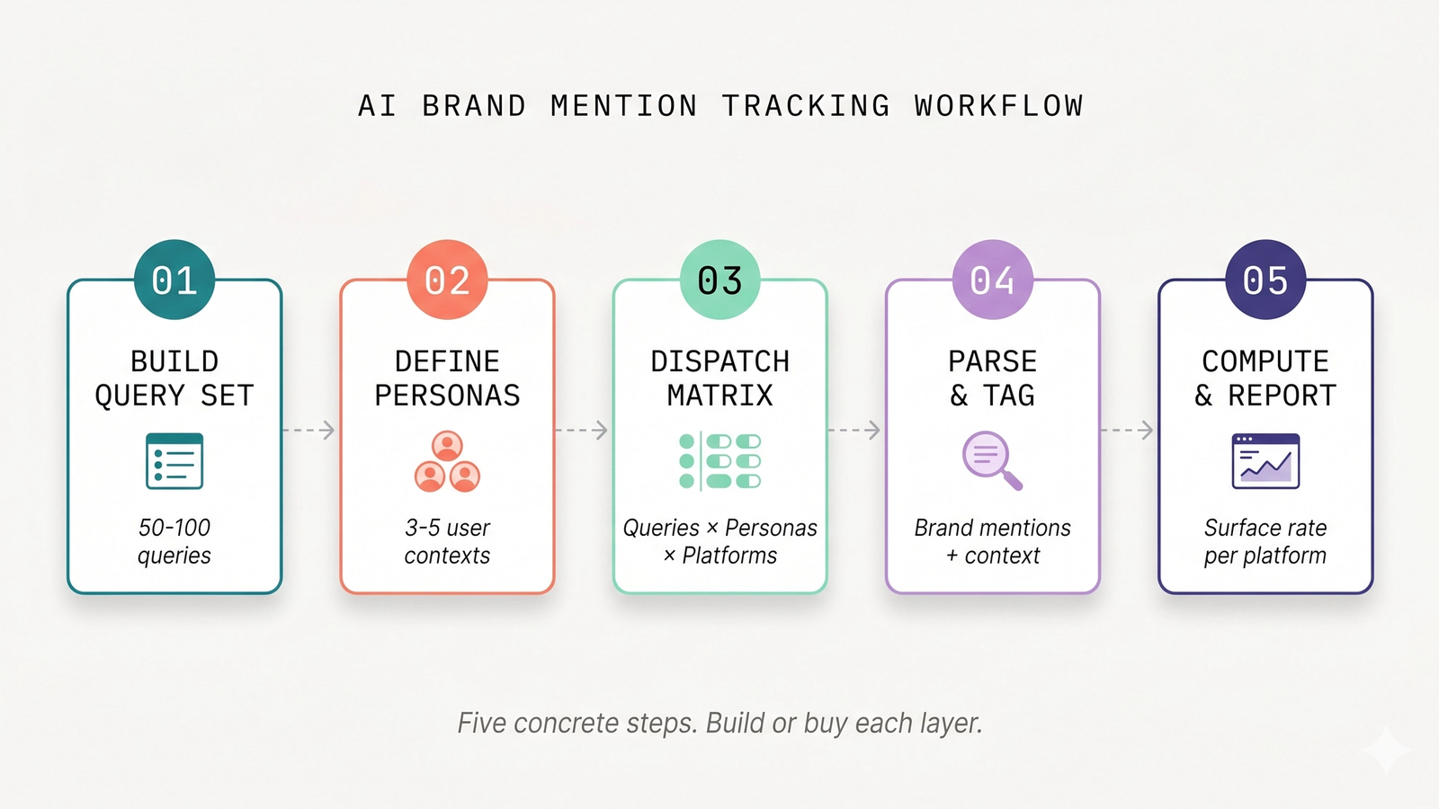 A horizontal 5-step workflow diagram for AI brand mention tracking — Build Query Set, Define Personas, Dispatch Matrix, Parse and Tag, Compute and Report — with each step shown as a labeled card with a numbered badge in distinct accent colors connected by dashed arrows