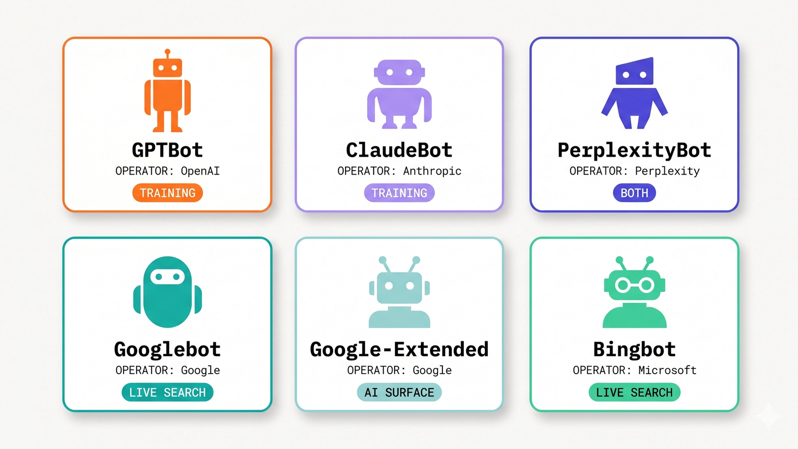 A reference card display of six AI crawlers — GPTBot, ClaudeBot, PerplexityBot, Googlebot, Google-Extended, and Bingbot — each shown as a stylized geometric bot icon with operator and purpose labels in distinct accent colors
