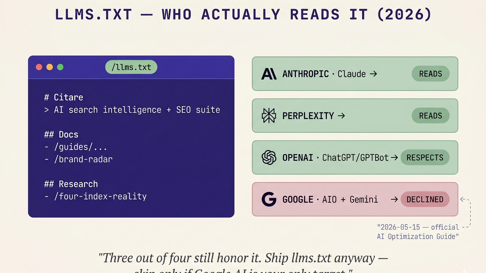 A code editor displaying a sample llms.txt file with site name, docs links, examples, and optional sections, surrounded by four platform adoption-status pills — Anthropic and Perplexity labeled "READS" with green checkmarks, Google and OpenAI labeled "PARTIAL" and "LIMITED EVIDENCE" with yellow partial-status badges