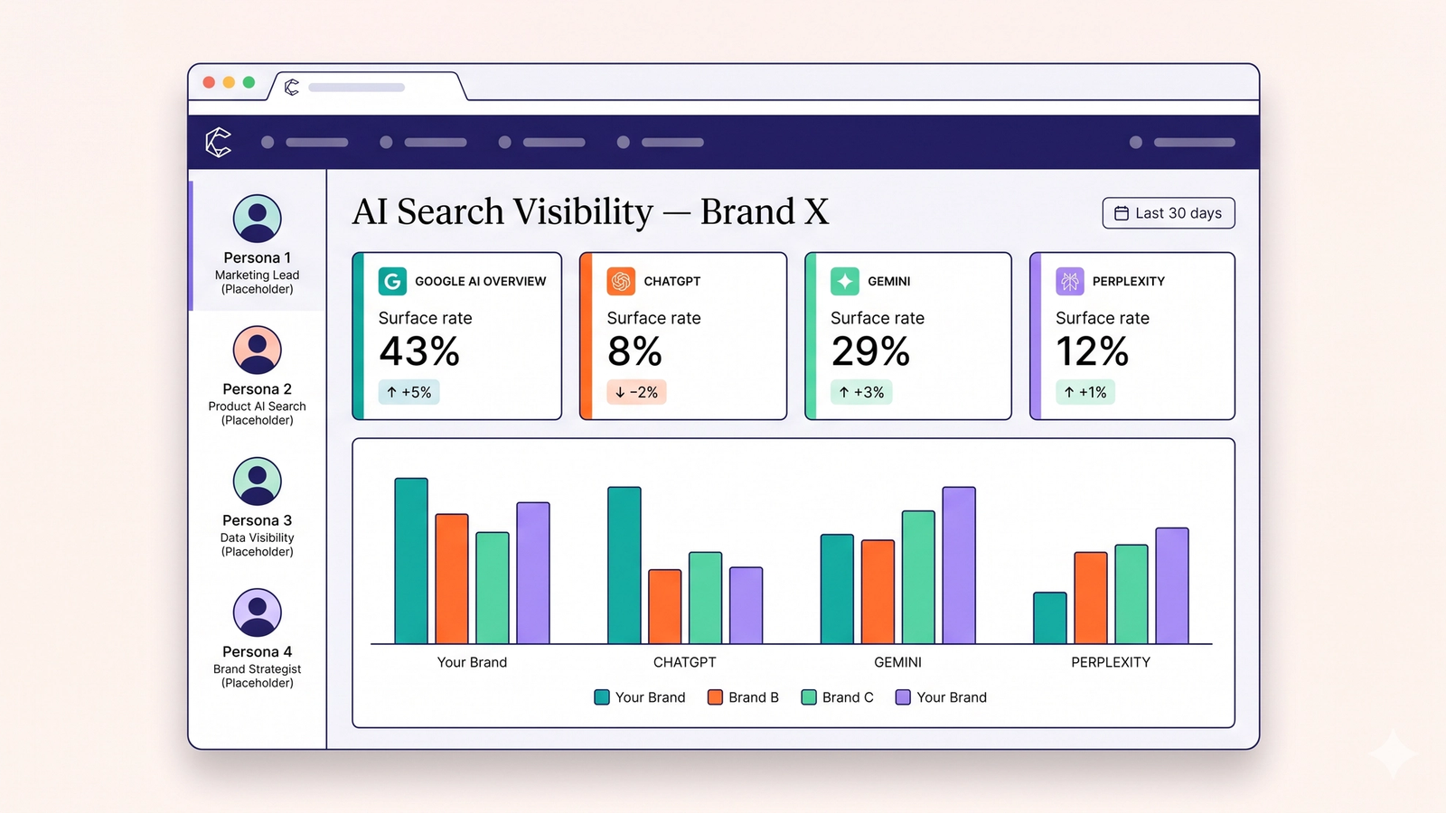Stylized analytics dashboard showing AI search visibility metrics across Google AI Overview, ChatGPT, Gemini, and Perplexity, with surface rate cards, a competitor benchmarking bar chart, and a persona sidebar