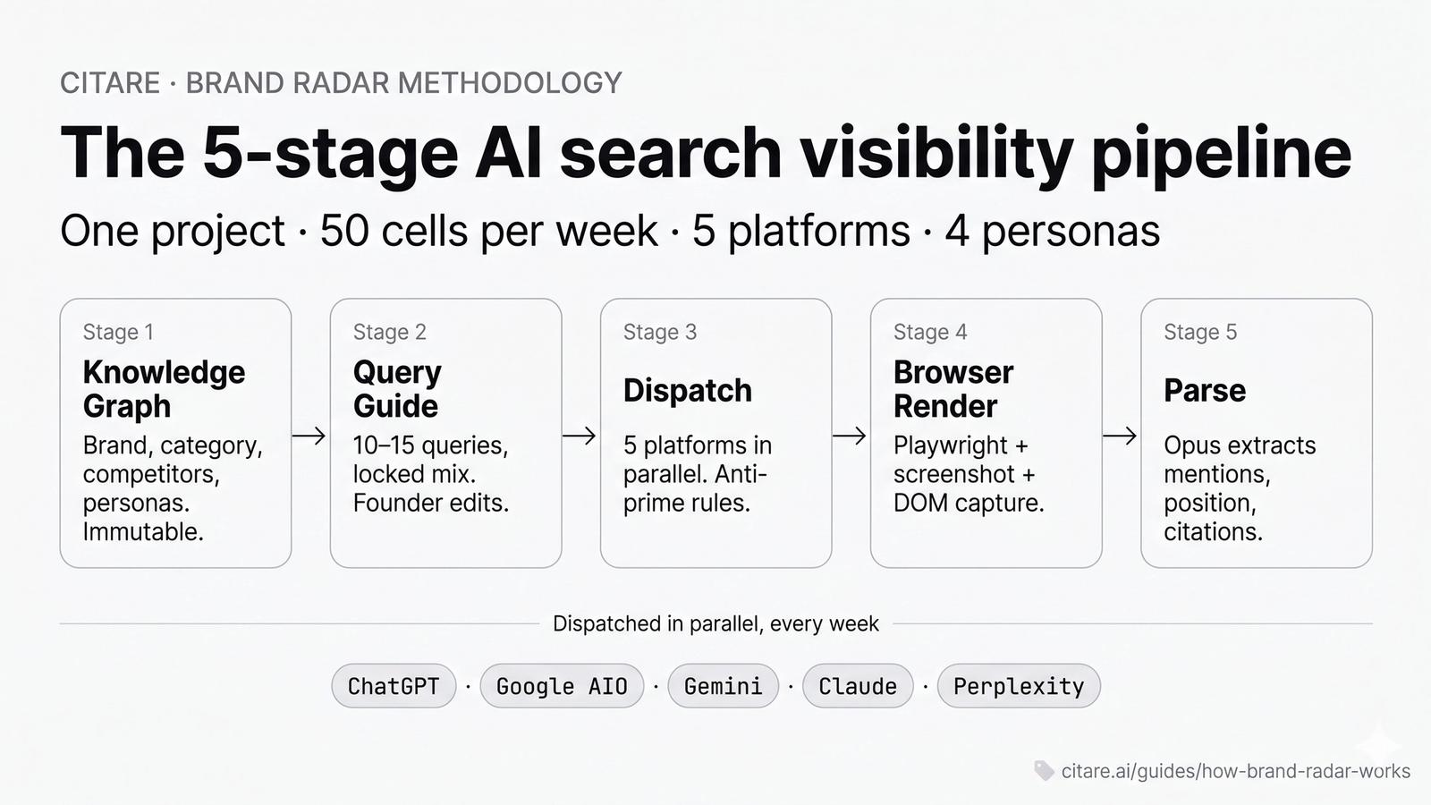 Brand Radar 5-stage pipeline diagram — knowledge graph, query guide, dispatch across 5 AI platforms, browser render, Opus parse