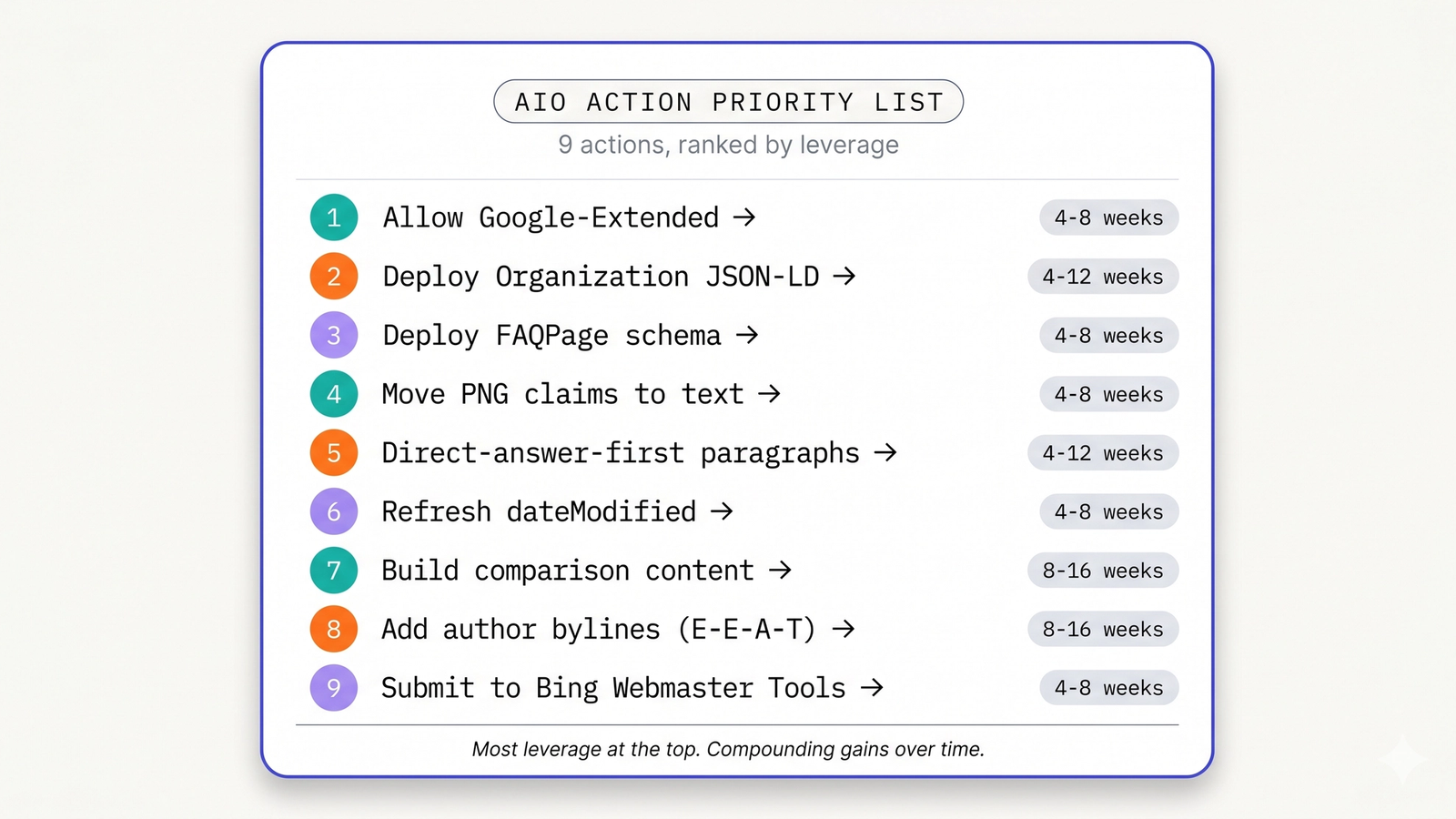 A stylized action checklist labeled "AIO ACTION PRIORITY LIST" showing nine numbered priority-ordered actions for Google AI Overview optimization, each tagged with its expected time-to-effect ranging from 4-8 weeks to 8-16 weeks