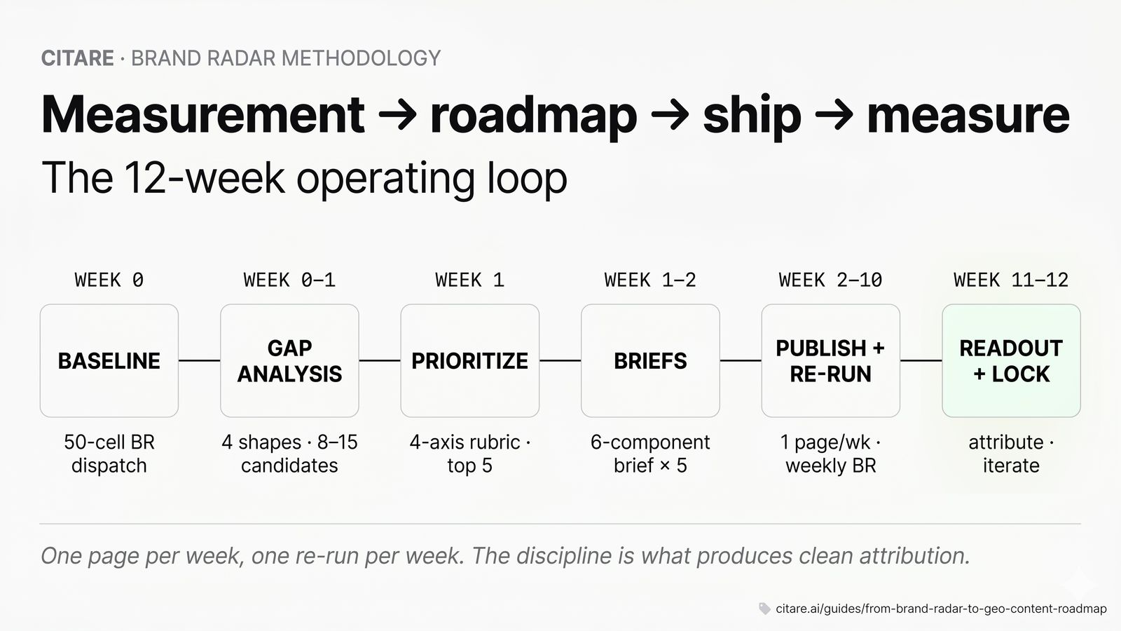 From measurement to roadmap — converting Brand Radar findings into a prioritized 12-week GEO content roadmap