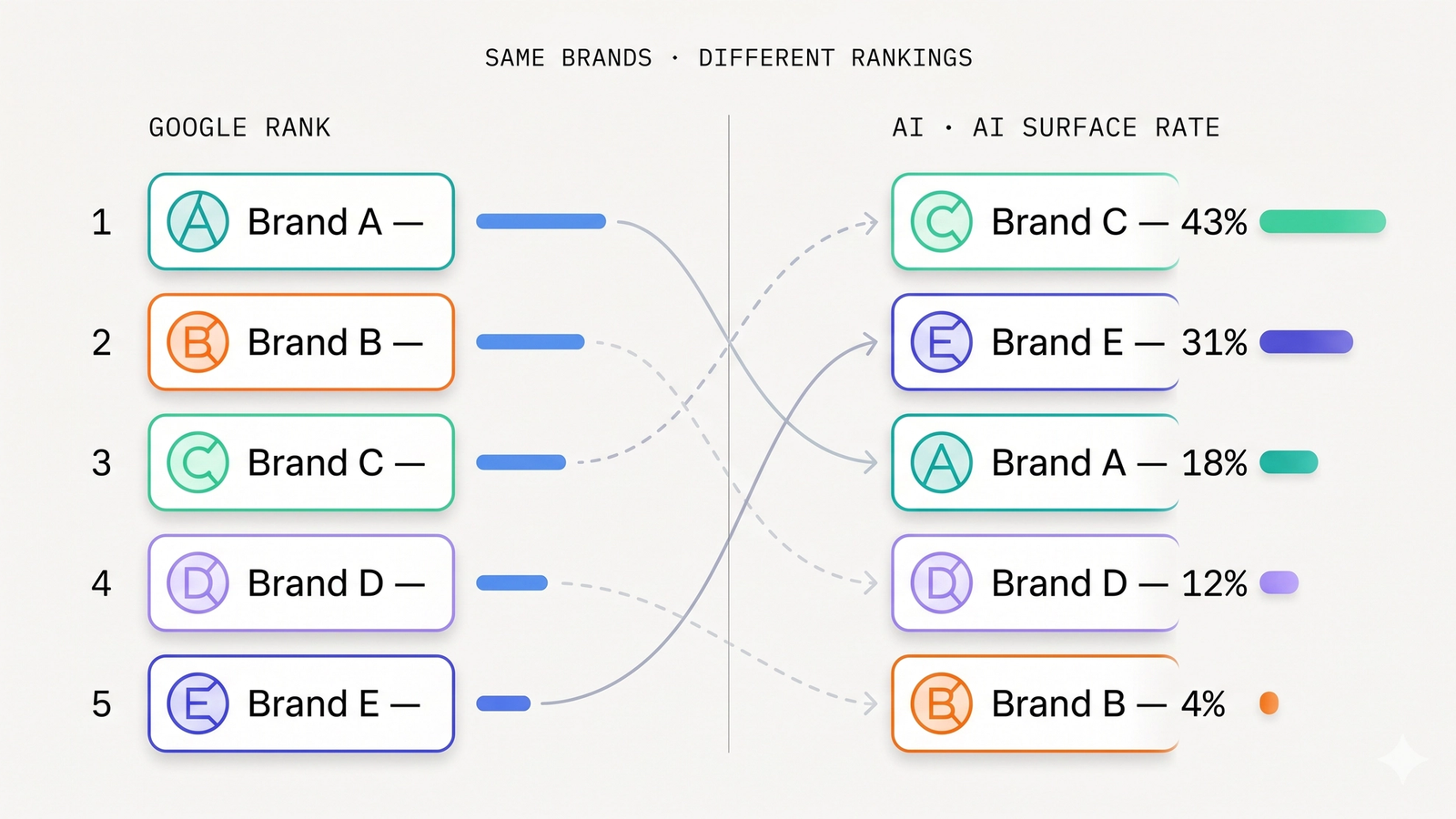 A side-by-side comparison of five brands ranked by Google Search position on the left versus AI search surface rate on the right, with crossing arrows showing each brand occupies a completely different position on each axis — visualizing the absence of correlation between Google rank and AI visibility