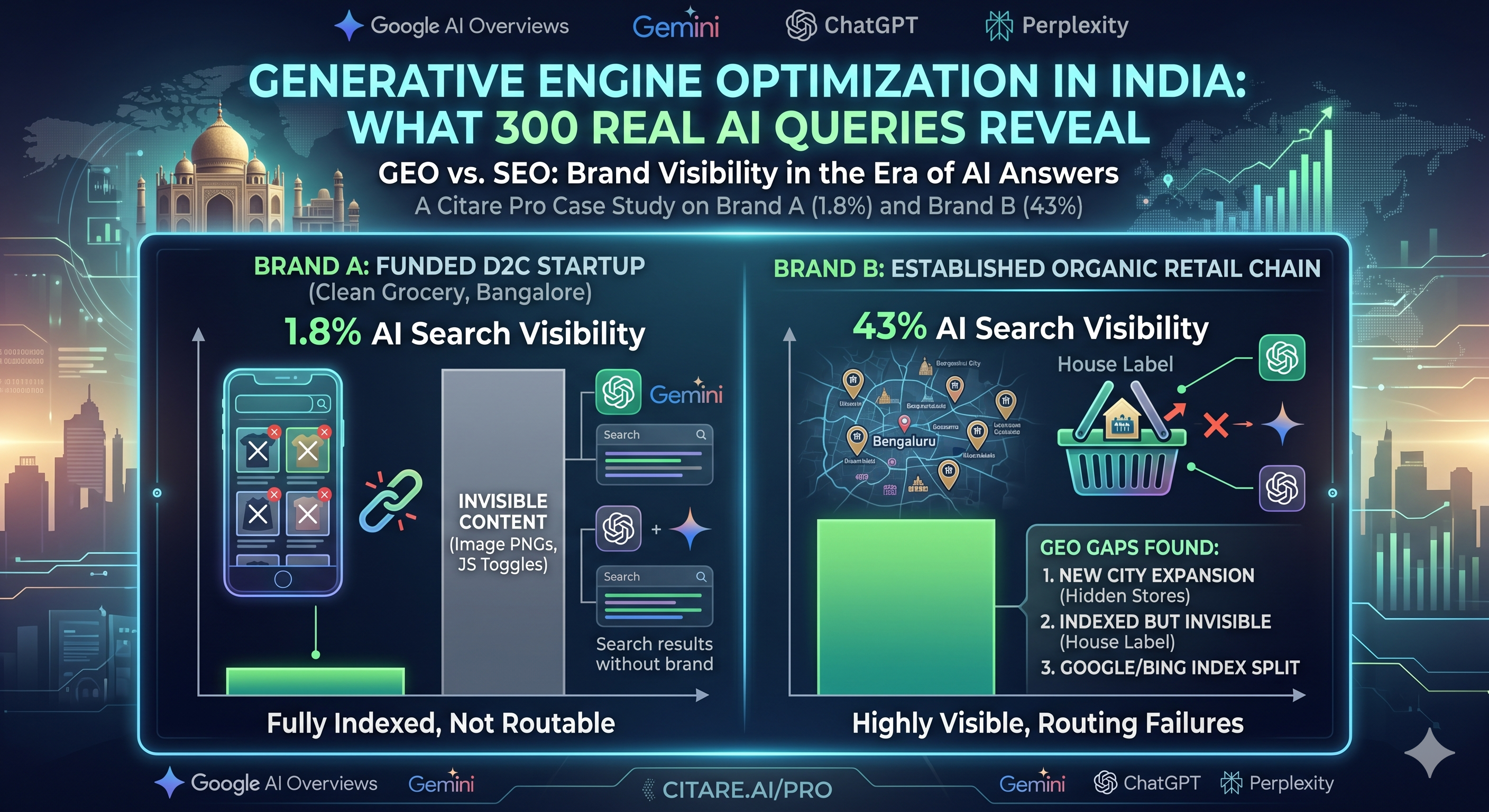 Data visualization of a Generative Engine Optimization (GEO) case study in India. Compares a D2C startup's 1.8% AI search visibility due to uncrawlable PNGs against an established retail chain's 43% visibility with ChatGPT and Gemini routing gaps.