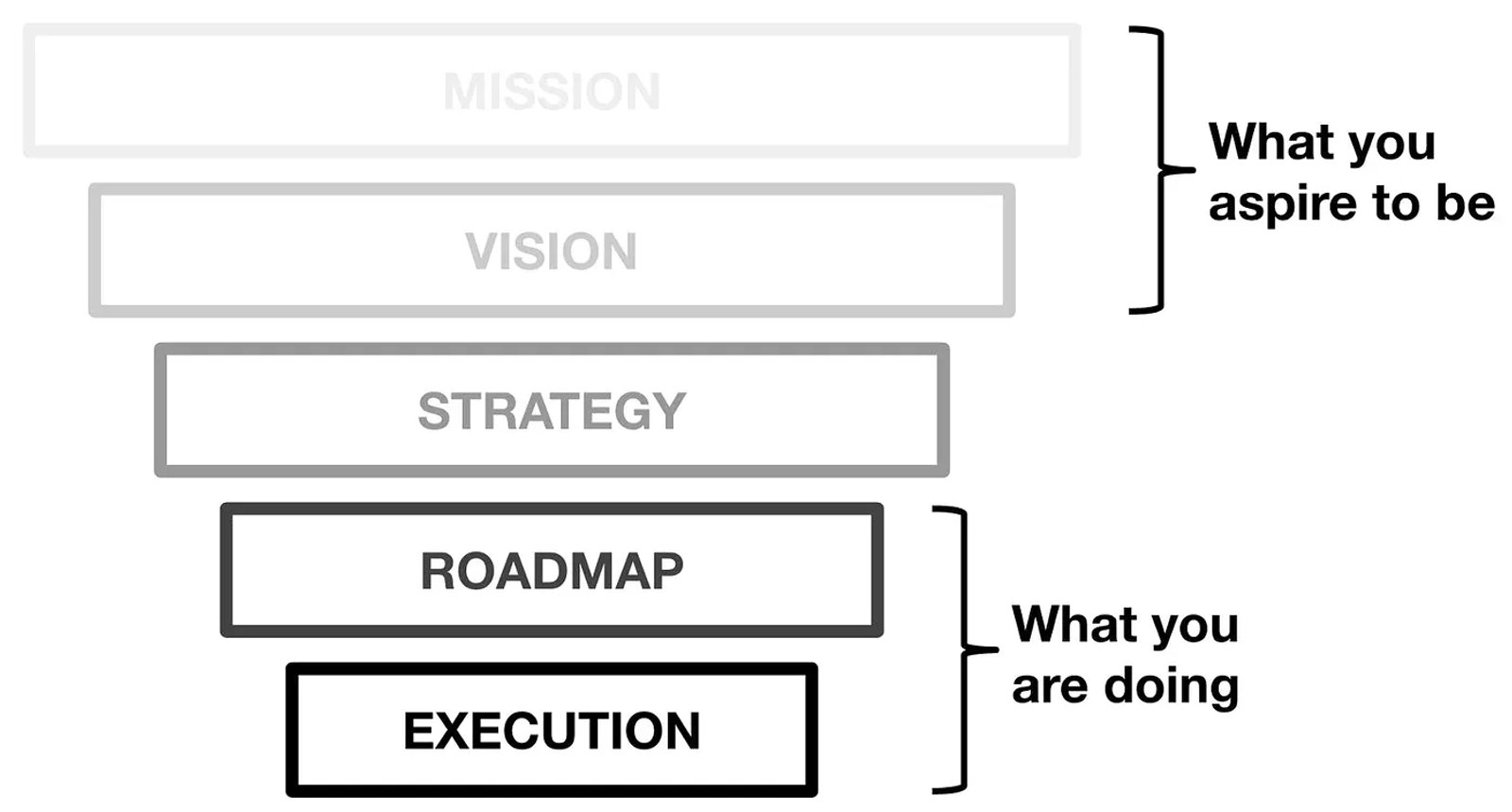 Mission to execution