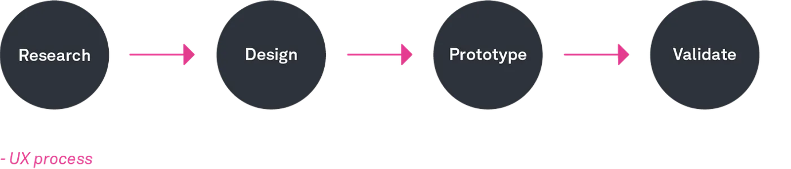 Ux process