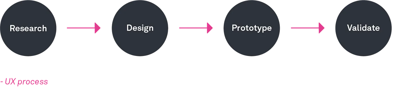 Ux process