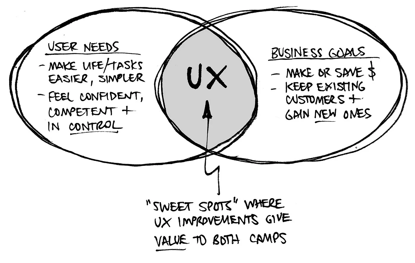 Ux venn diagram