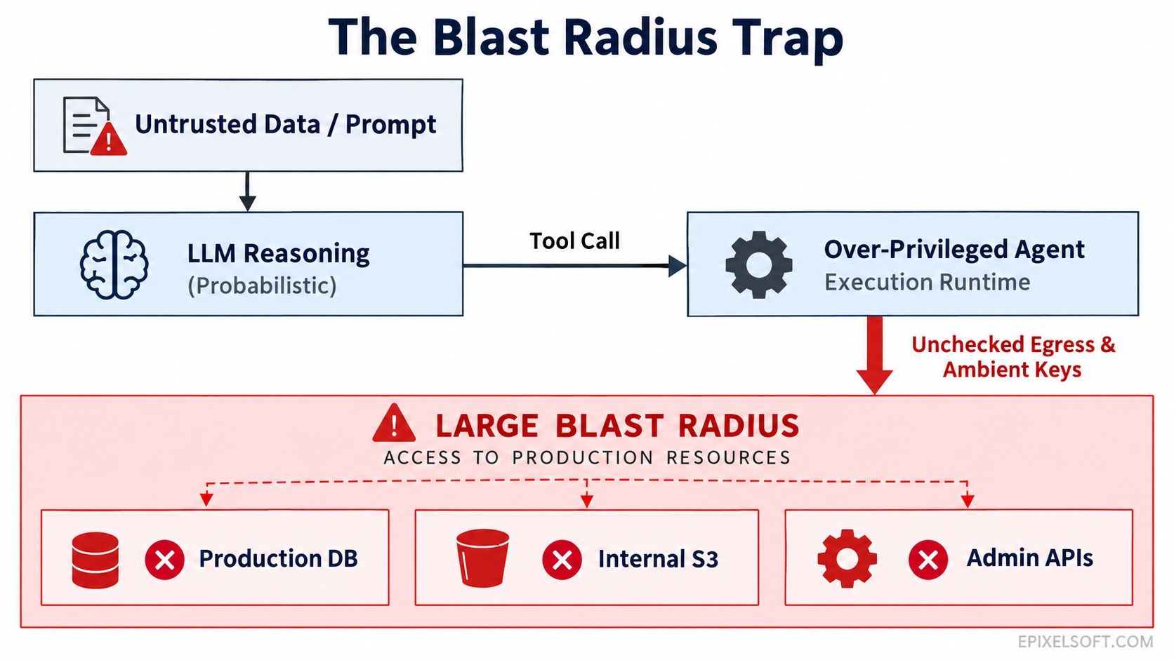 the blast radius trap