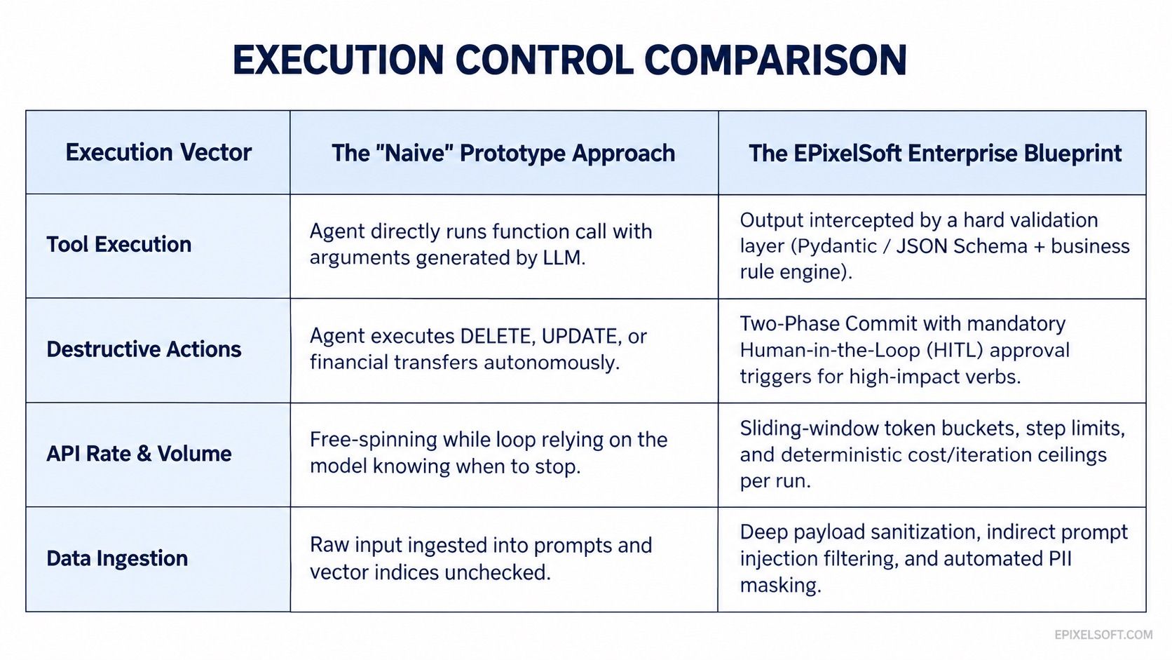 Naive Prototype vs. EPixelSoft Enterprise Blueprint