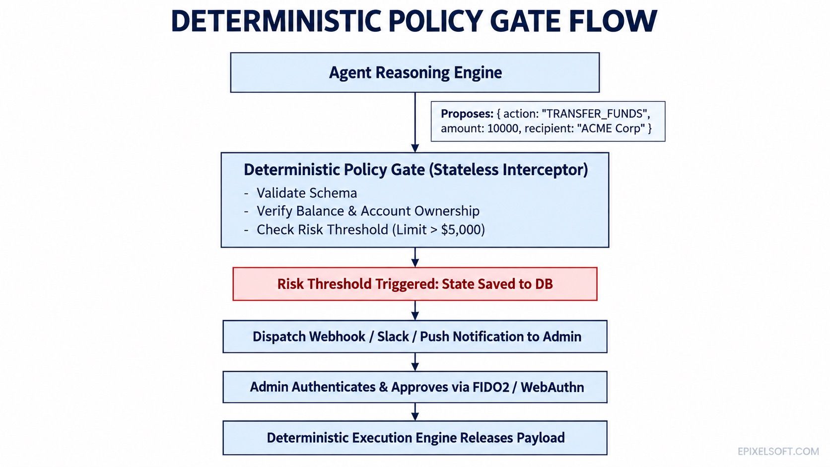 Two-Phase Commit flow