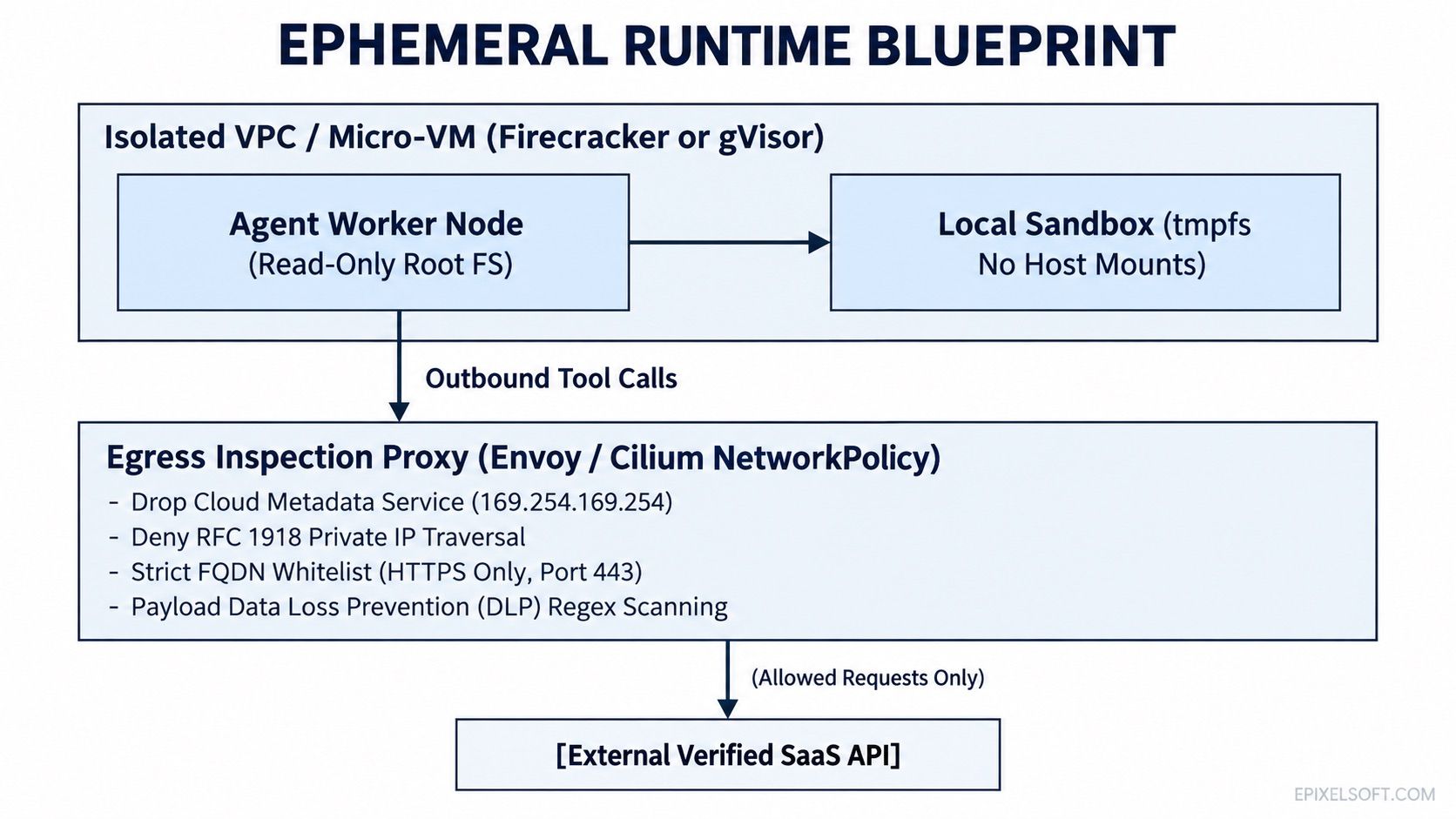 Ephemeral Runtime Blueprint