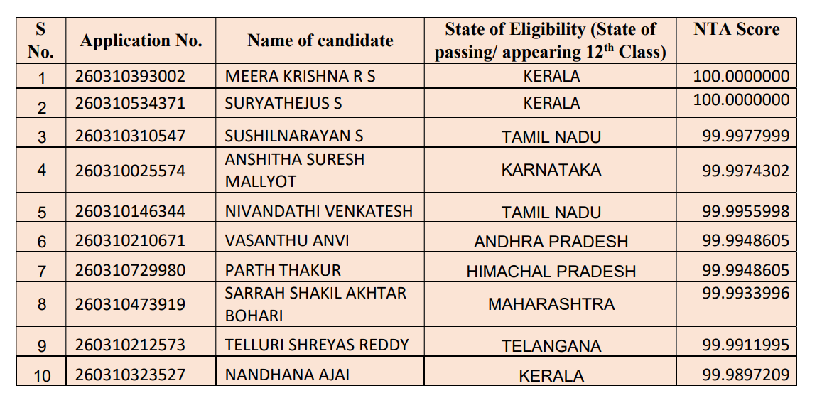 The top ten (10) candidates in order of NTA Score in JEE (Main) 2026 Paper 2A (B. Arch.)
