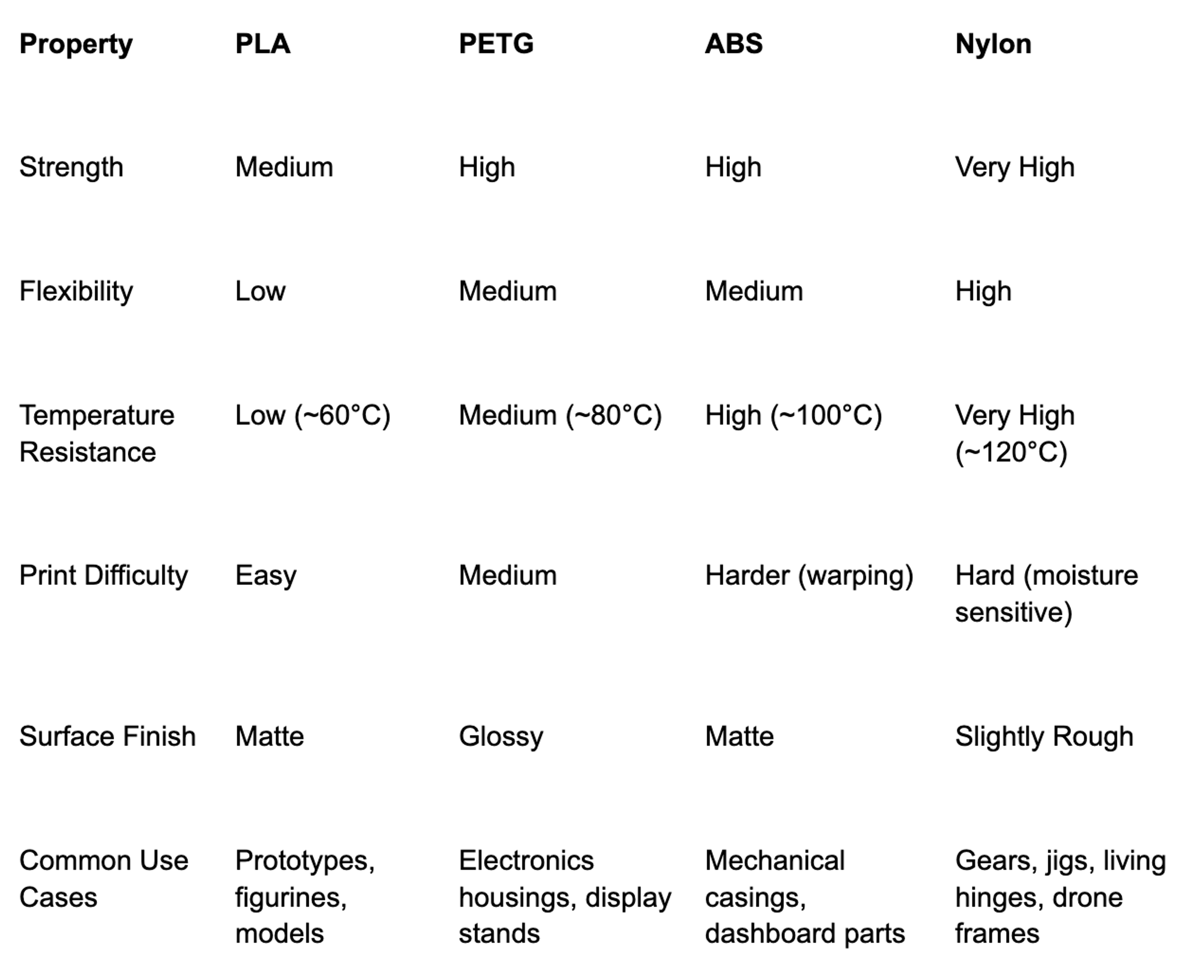 Comparison Table: Common 3D Printing Materials