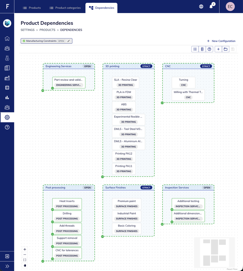 Visual dependency editor showing manufacturing categories and compatibility relationships between products and services.