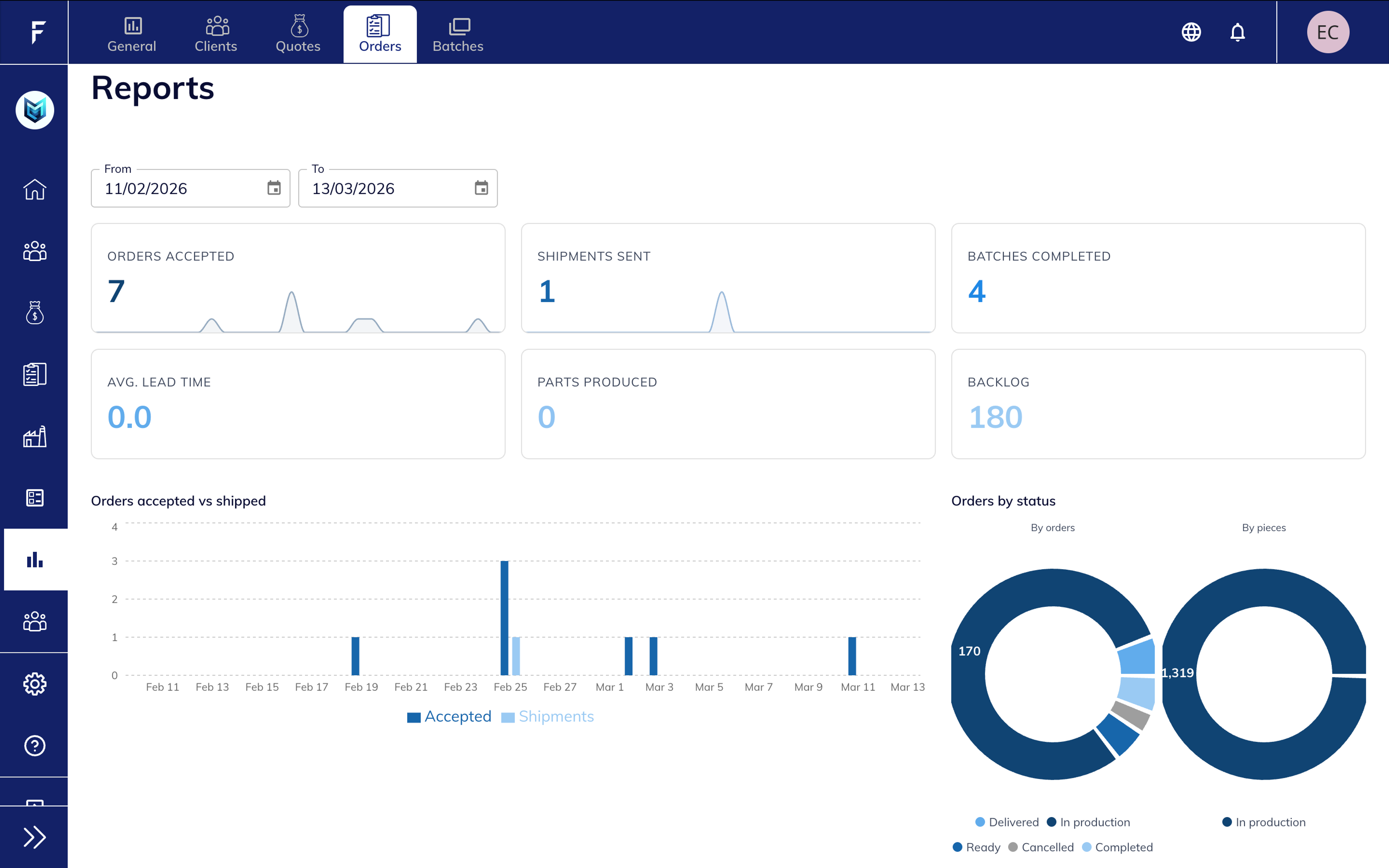 Orders analytics dashboard