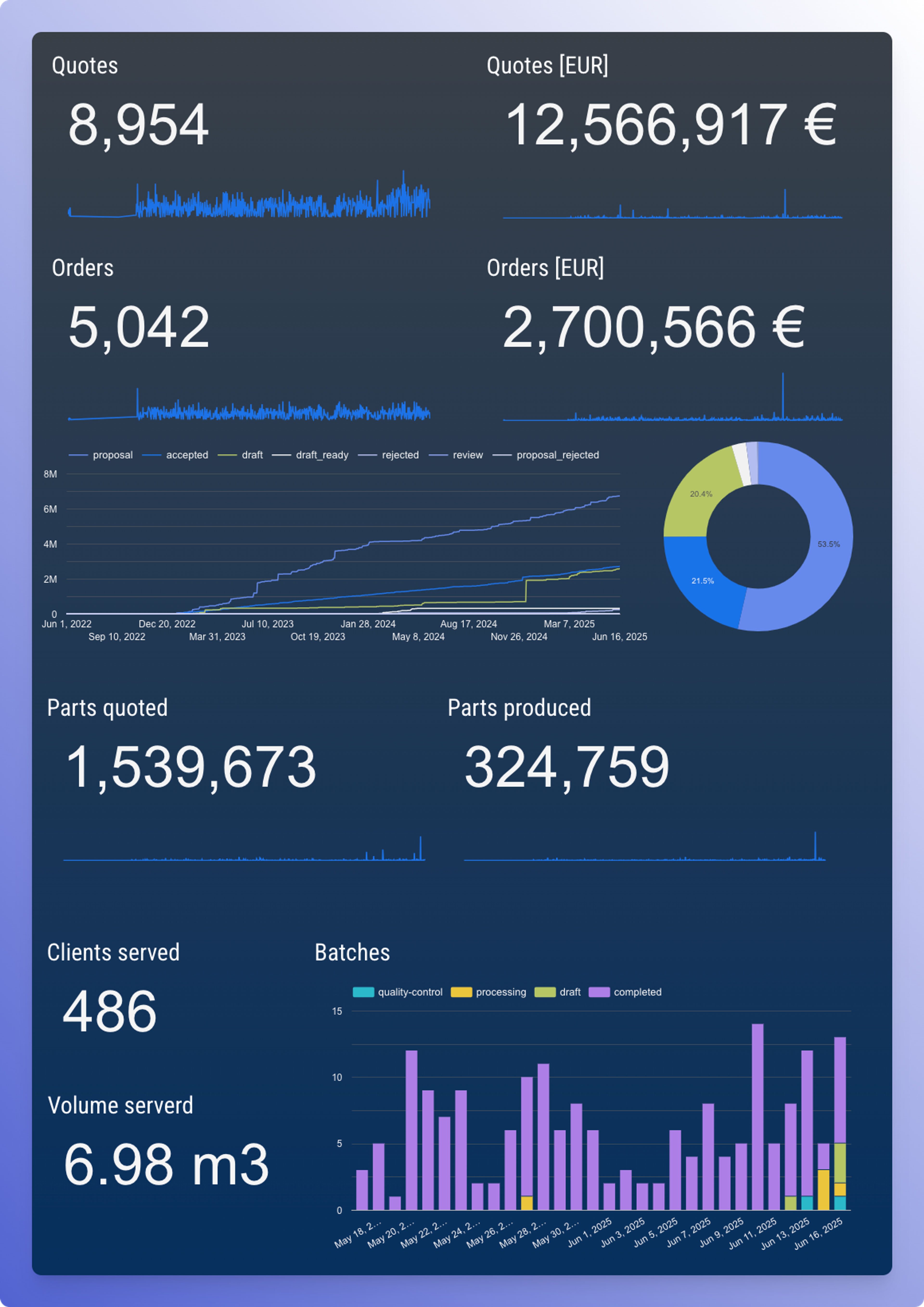 Robust Sales Analytics