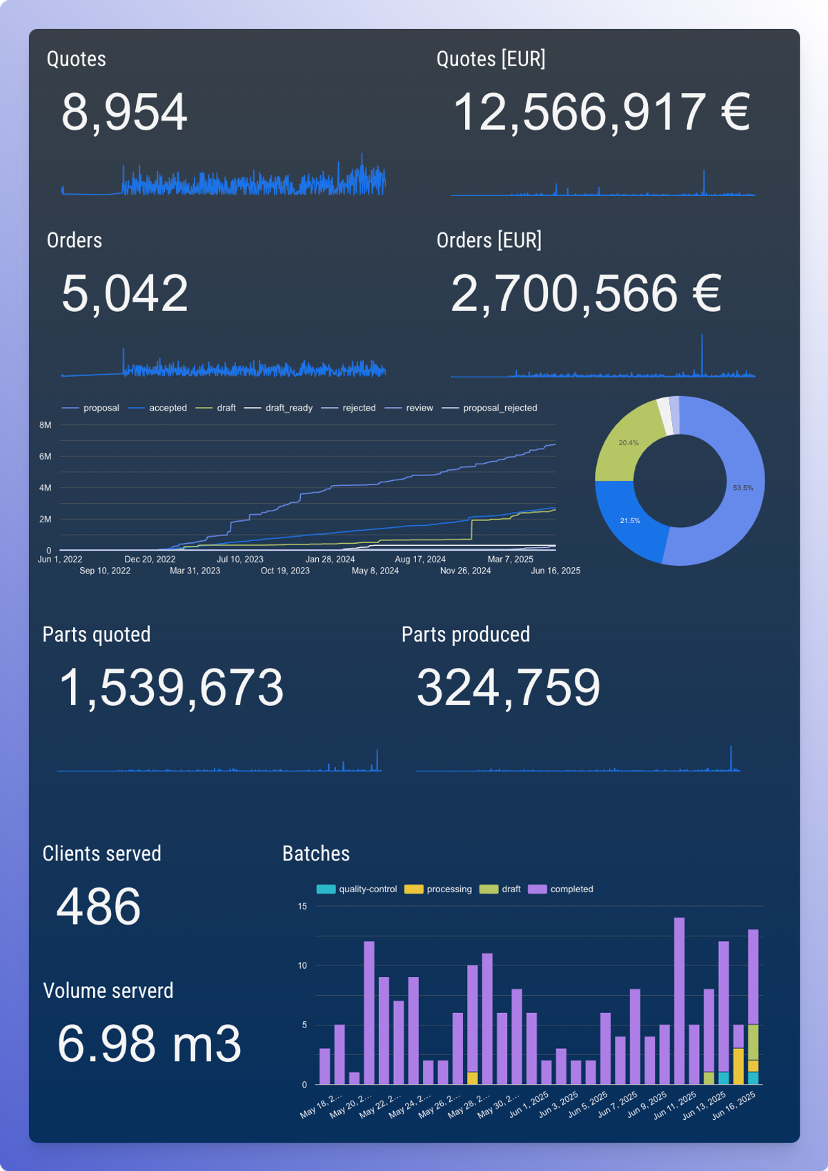 Robust Sales Analytics