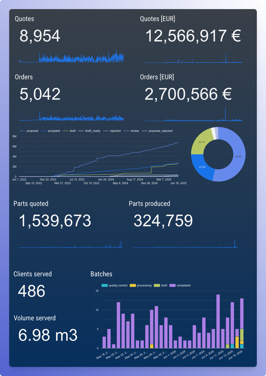 Robust Sales Analytics