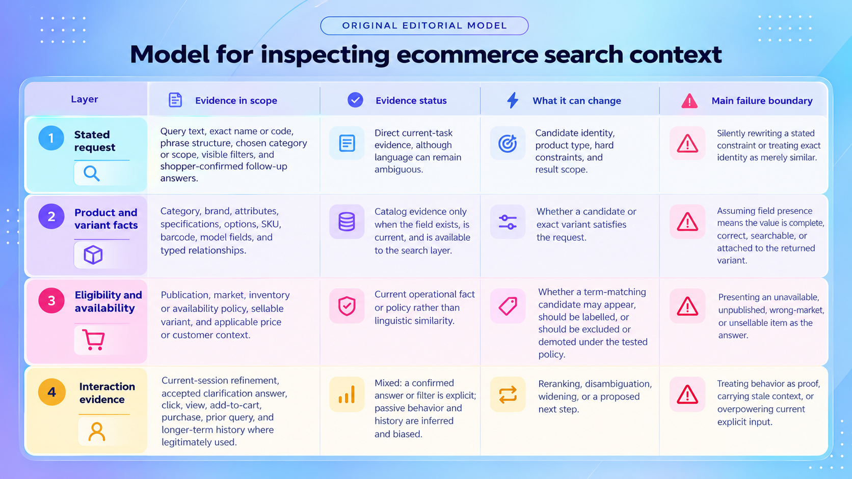Original editorial model for inspecting ecommerce search context