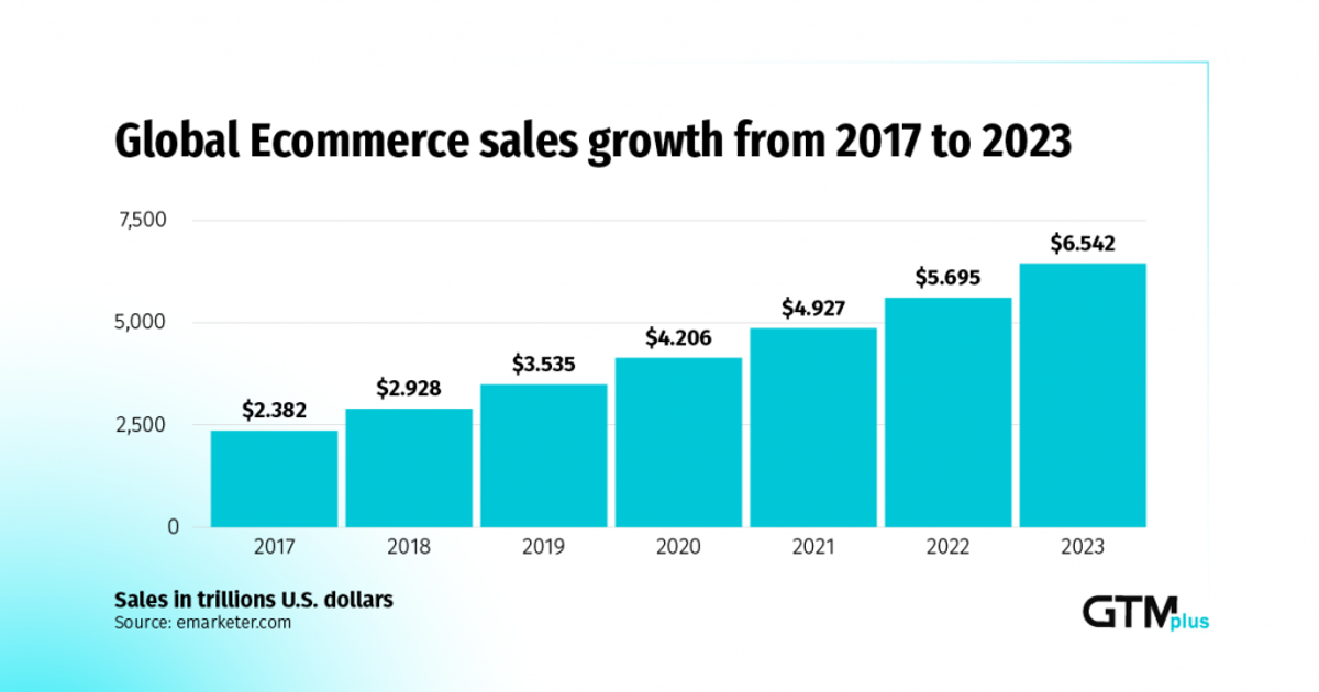 Top 8 E-Commerce Trends