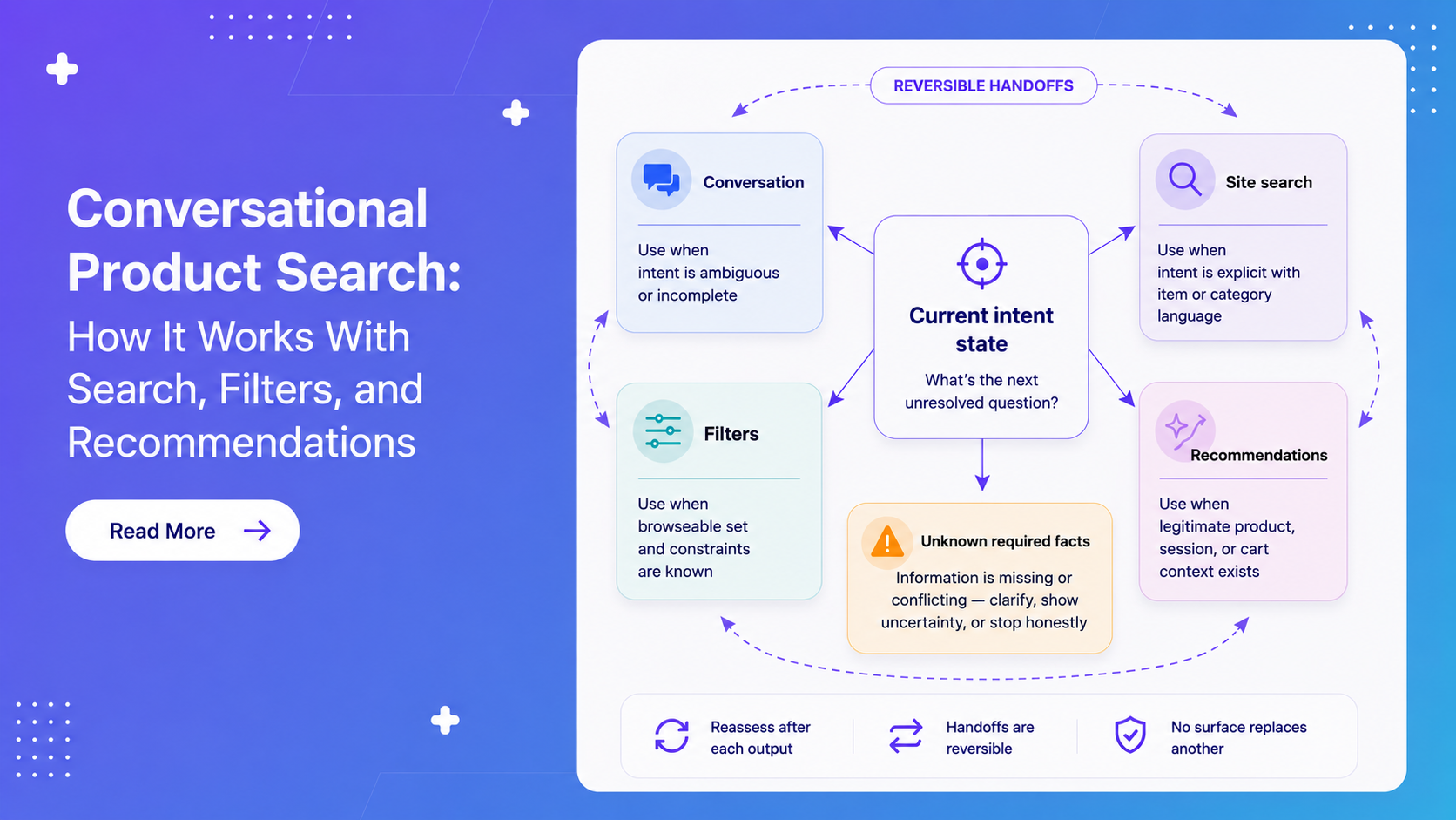 Conversational Product Search: How It Works With Search, Filters, and Recommendations