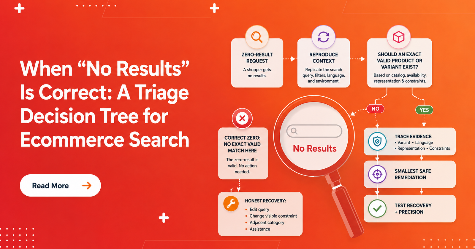 When “No Results” Is Correct: A Triage Decision Tree for Ecommerce Search