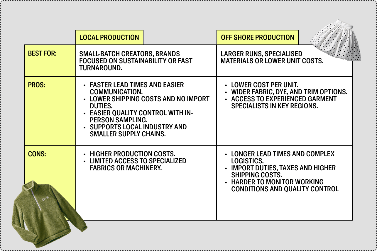 Local vs Off Shore Production