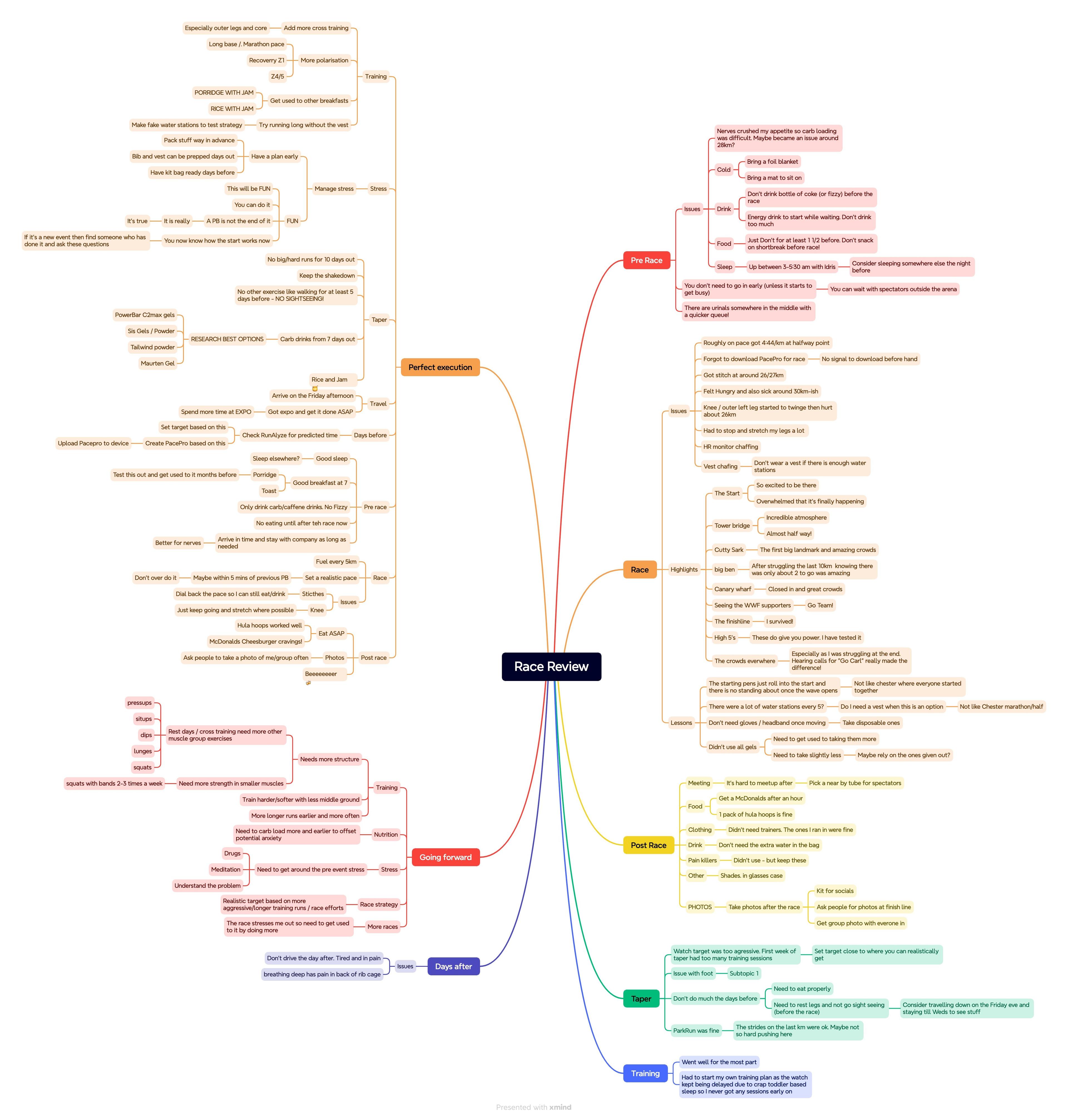 Mind Map of my race review