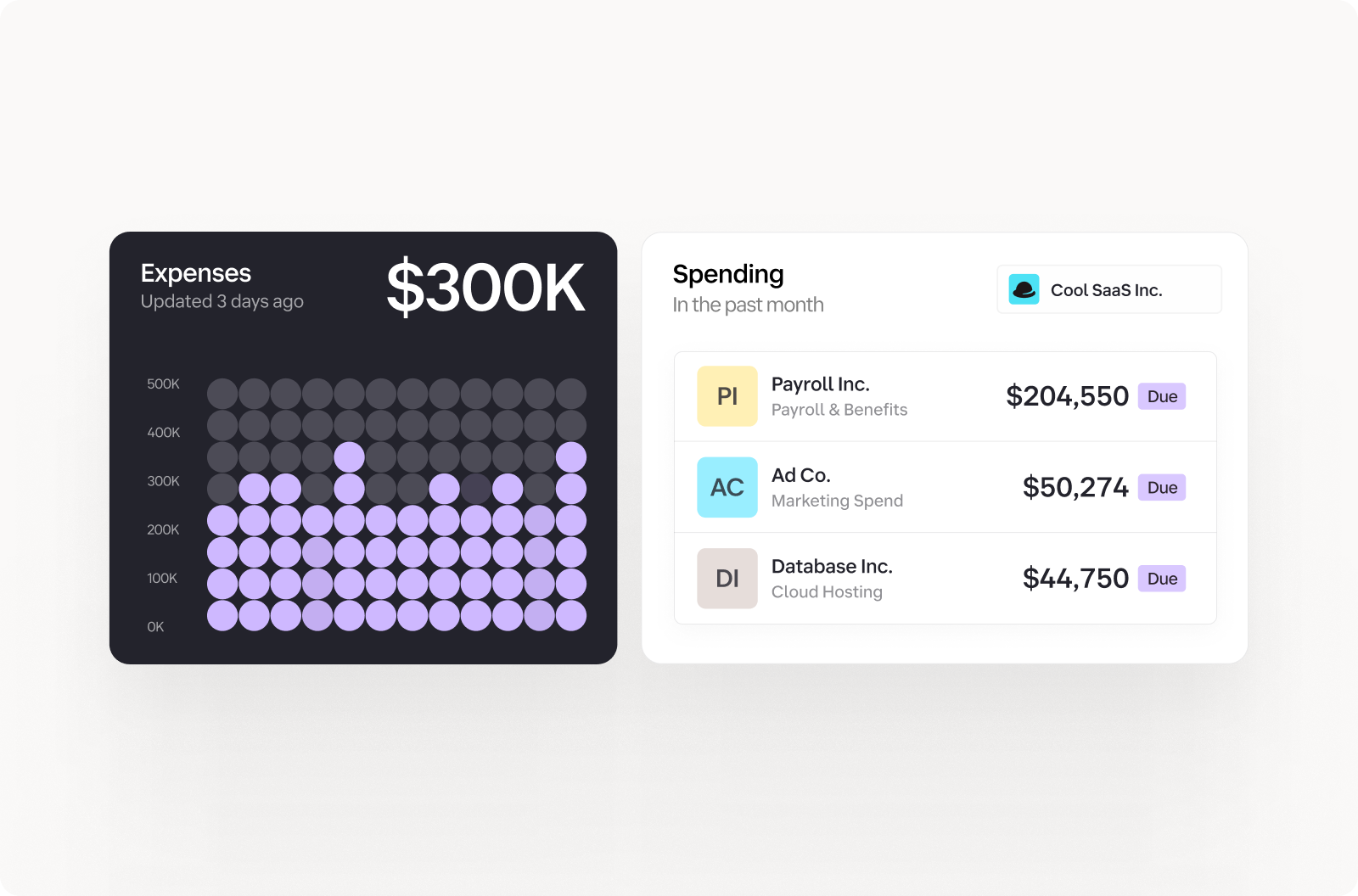 Cool SaaS Inc. dashboard showing $300K total expenses and monthly spending breakdown with three due invoices: Payroll Inc. ($204,550), Ad Co. ($50,274), and Database Inc. ($44,750).
