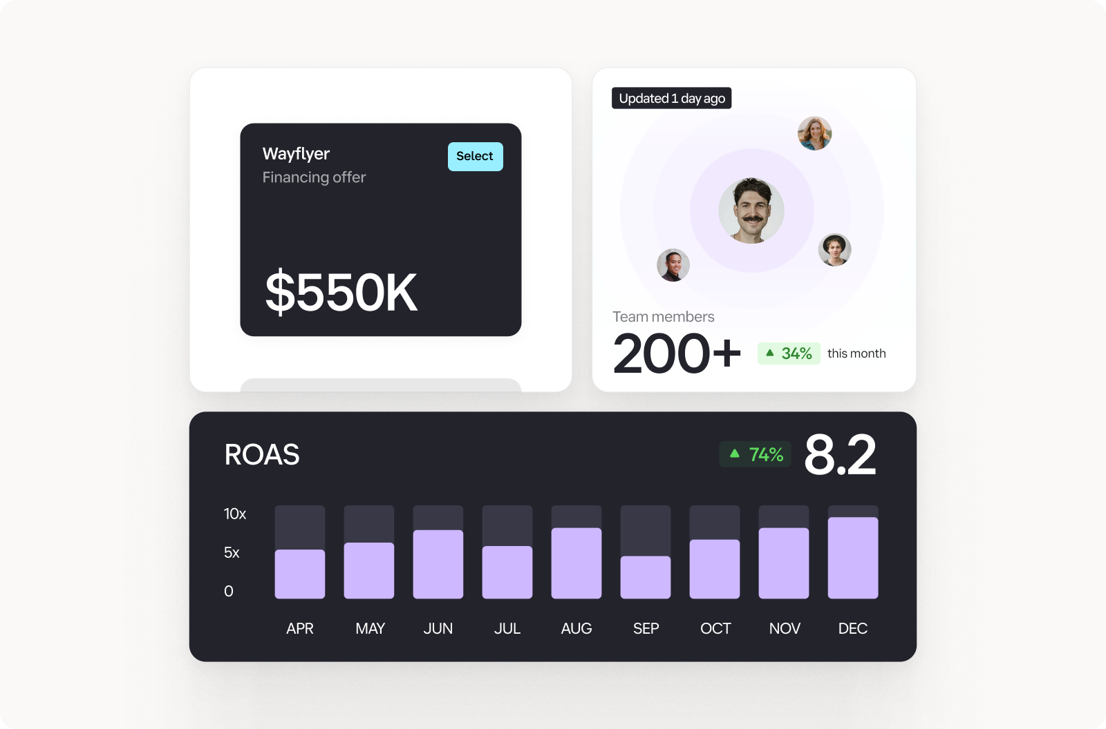 Wayflyer financing offer of $550K with Select button, team growth showing 200+ members with 34% increase this month, and ROAS performance chart displaying 8.2 with 74% growth from April through December.